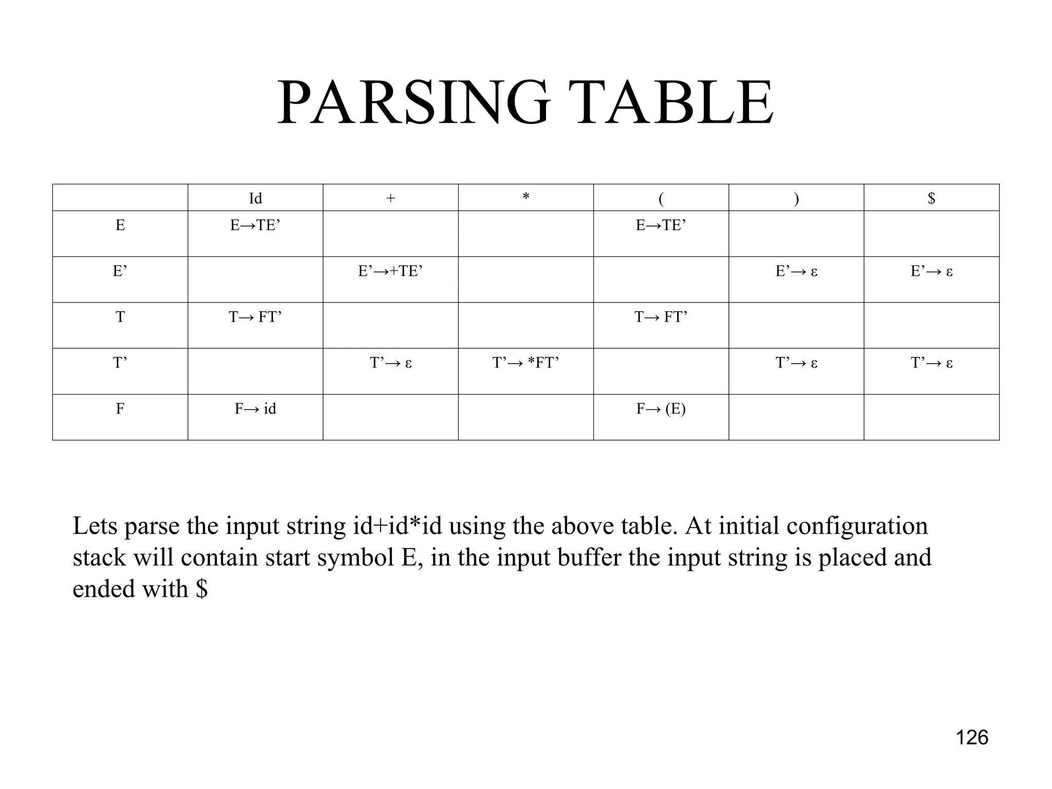 126
PARSING TABLE
Id + * ( ) $
E E→TE’ E→TE’
E’ E’→+TE’ E’→ ε E’→ ε
T T→ FT’ T→ FT’
T’ T’→ ε T’→ *FT’ T’→ ε T’→ ε
F F→ id F→ (E)
Lets parse the input string id+id*id using the above table. At initial configuration
stack will contain start symbol E, in the input buffer the input string is placed and
ended with $
 