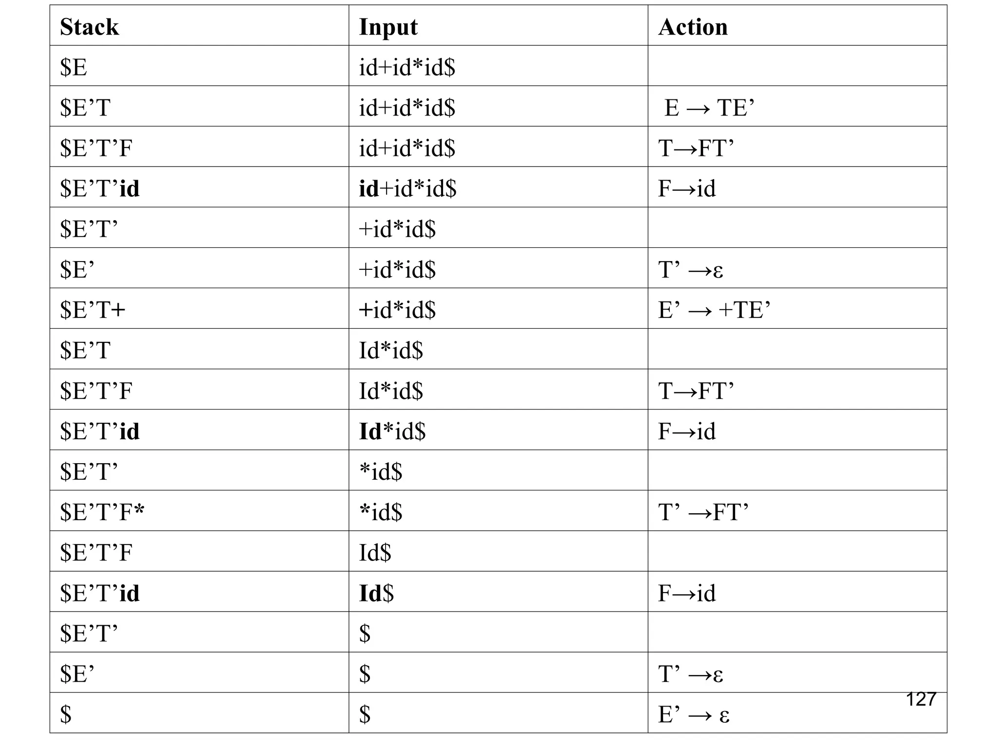 127
Stack Input Action
$E id+id*id$
$E’T id+id*id$ E → TE’
$E’T’F id+id*id$ T→FT’
$E’T’id id+id*id$ F→id
$E’T’ +id*id$
$E’ +id*id$ T’ →ε
$E’T+ +id*id$ E’ → +TE’
$E’T Id*id$
$E’T’F Id*id$ T→FT’
$E’T’id Id*id$ F→id
$E’T’ *id$
$E’T’F* *id$ T’ →FT’
$E’T’F Id$
$E’T’id Id$ F→id
$E’T’ $
$E’ $ T’ →ε
$ $ E’ → ε
 