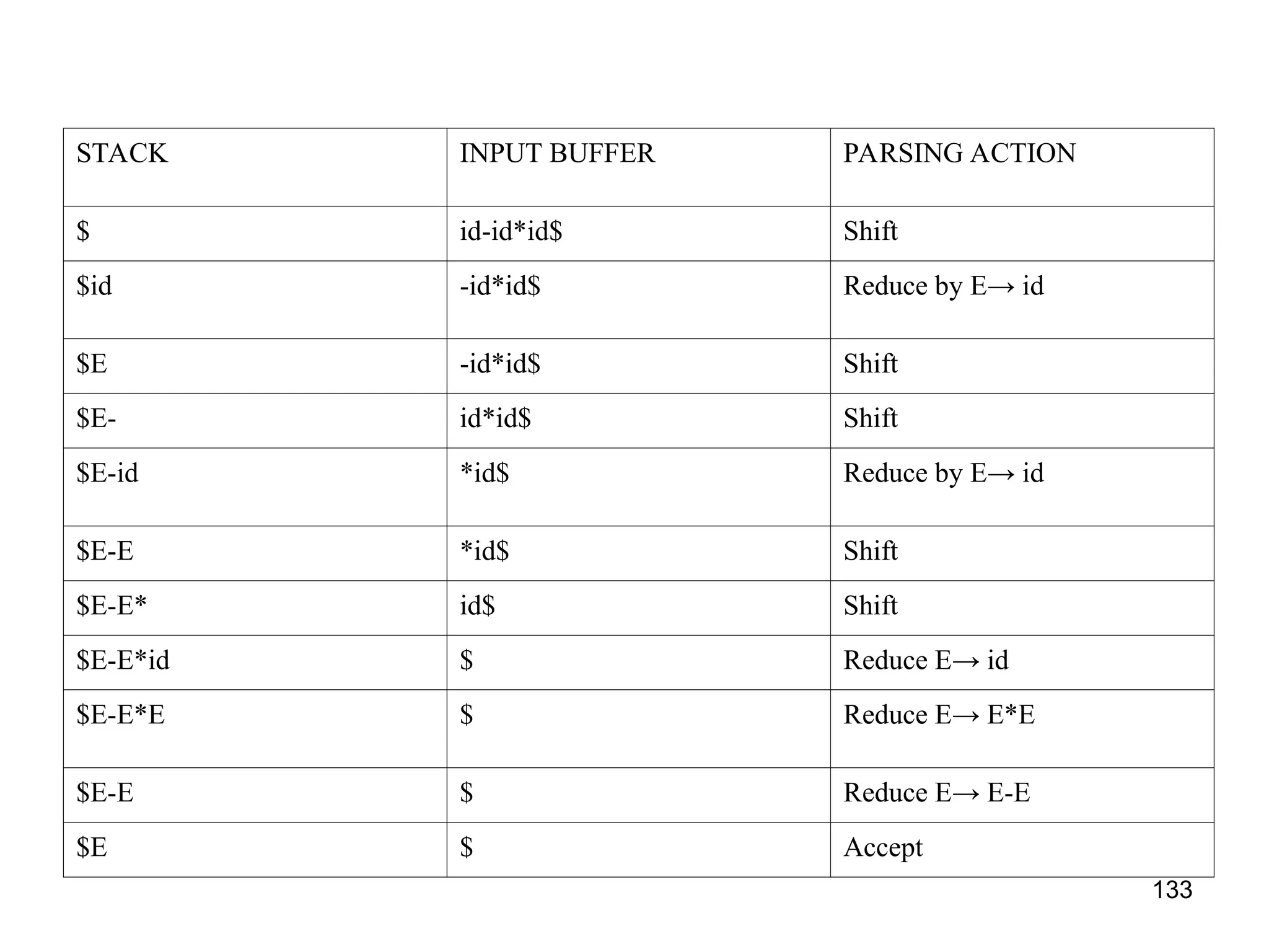 133
STACK INPUT BUFFER PARSING ACTION
$ id-id*id$ Shift
$id -id*id$ Reduce by E→ id
$E -id*id$ Shift
$E- id*id$ Shift
$E-id *id$ Reduce by E→ id
$E-E *id$ Shift
$E-E* id$ Shift
$E-E*id $ Reduce E→ id
$E-E*E $ Reduce E→ E*E
$E-E $ Reduce E→ E-E
$E $ Accept
 