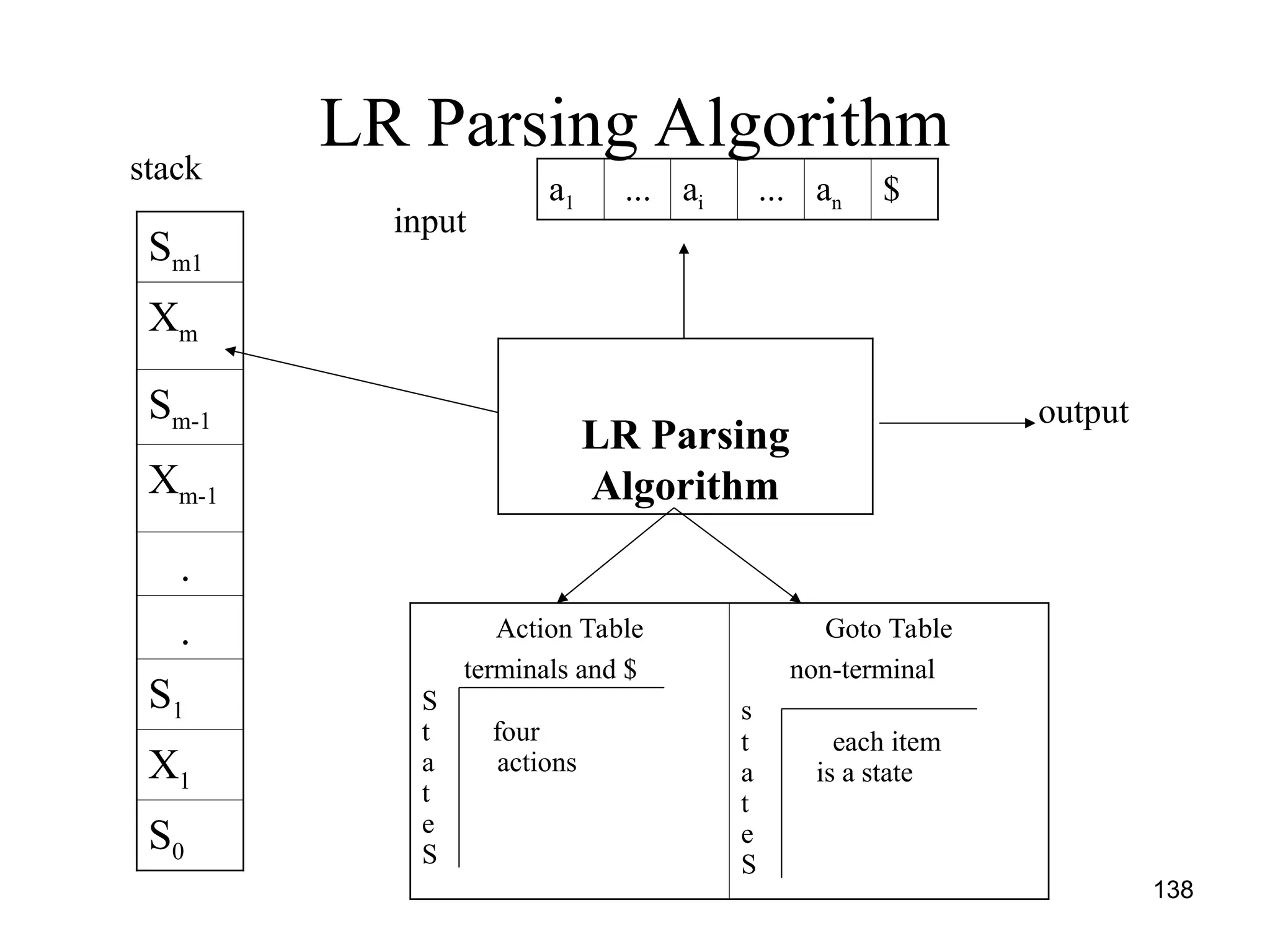 138
LR Parsing Algorithm
Sm1
Xm
Sm-1
Xm-1
.
.
S1
X1
S0
a1 ... ai ... an $
Action Table
terminals and $
S
t four
a actions
t
e
S
Goto Table
non-terminal
s
t each item
a is a state
t
e
S
LR Parsing
Algorithm
stack
input
output
 