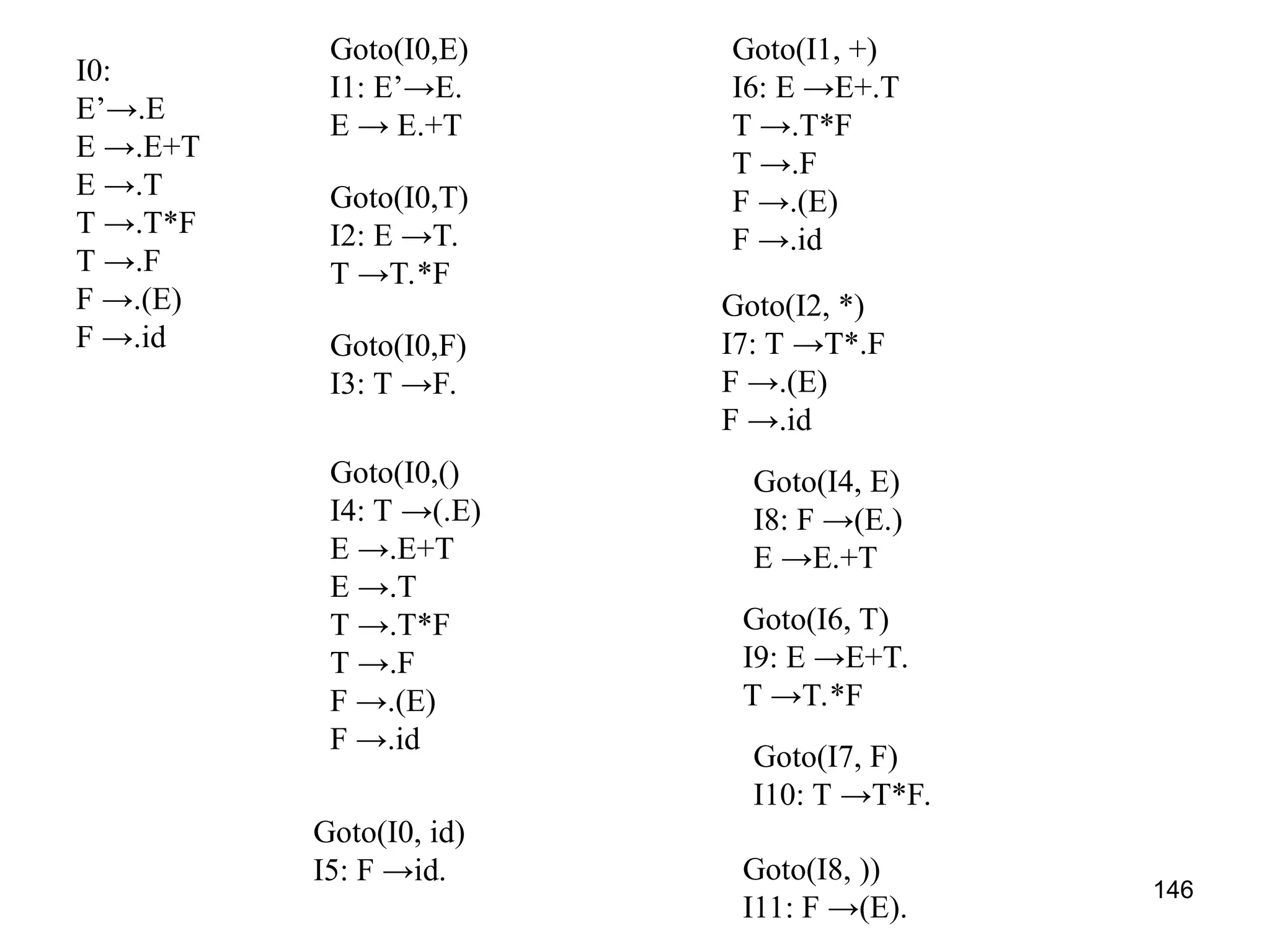 146
I0:
E’→.E
E →.E+T
E →.T
T →.T*F
T →.F
F →.(E)
F →.id
Goto(I0,E)
I1: E’→E.
E → E.+T
Goto(I0,T)
I2: E →T.
T →T.*F
Goto(I0,F)
I3: T →F.
Goto(I0,()
I4: T →(.E)
E →.E+T
E →.T
T →.T*F
T →.F
F →.(E)
F →.id
Goto(I0, id)
I5: F →id.
Goto(I2, *)
I7: T →T*.F
F →.(E)
F →.id
Goto(I4, E)
I8: F →(E.)
E →E.+T
Goto(I6, T)
I9: E →E+T.
T →T.*F
Goto(I7, F)
I10: T →T*F.
Goto(I8, ))
I11: F →(E).
Goto(I1, +)
I6: E →E+.T
T →.T*F
T →.F
F →.(E)
F →.id
 
