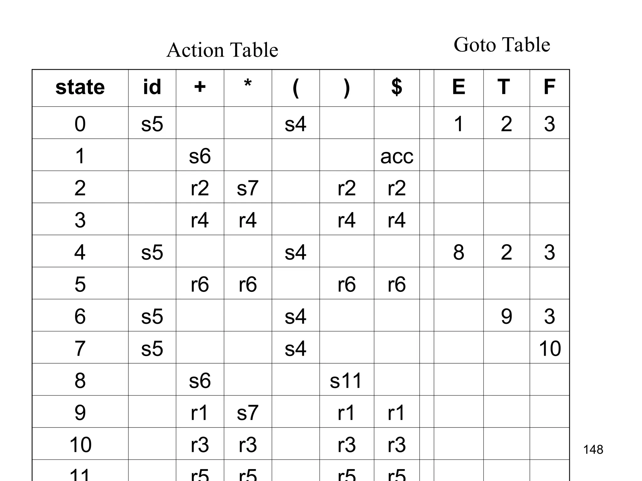 148
state id + * ( ) $ E T F
0 s5 s4 1 2 3
1 s6 acc
2 r2 s7 r2 r2
3 r4 r4 r4 r4
4 s5 s4 8 2 3
5 r6 r6 r6 r6
6 s5 s4 9 3
7 s5 s4 10
8 s6 s11
9 r1 s7 r1 r1
10 r3 r3 r3 r3
Action Table Goto Table
 