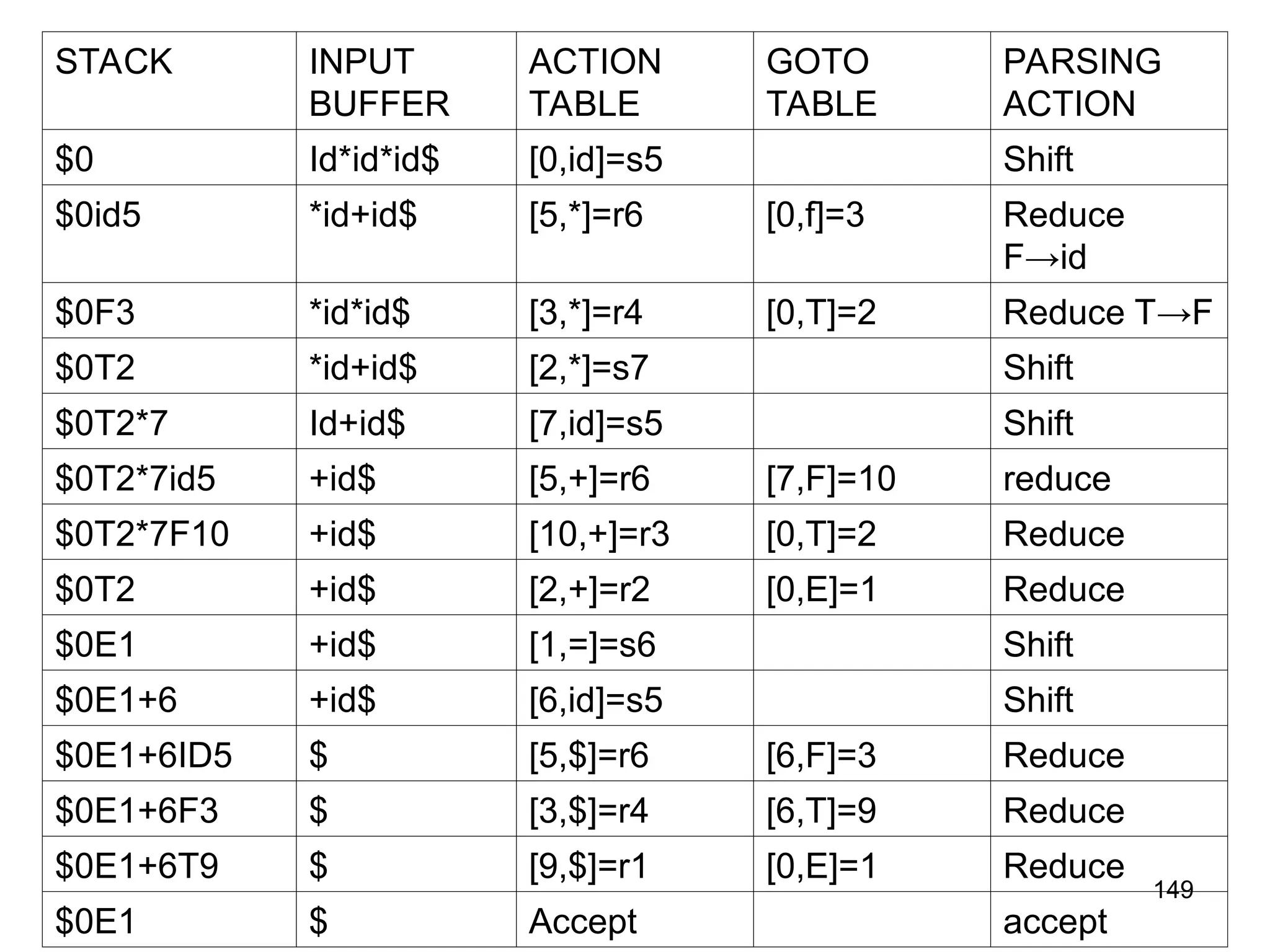 149
STACK INPUT
BUFFER
ACTION
TABLE
GOTO
TABLE
PARSING
ACTION
$0 Id*id*id$ [0,id]=s5 Shift
$0id5 *id+id$ [5,*]=r6 [0,f]=3 Reduce
F→id
$0F3 *id*id$ [3,*]=r4 [0,T]=2 Reduce T→F
$0T2 *id+id$ [2,*]=s7 Shift
$0T2*7 Id+id$ [7,id]=s5 Shift
$0T2*7id5 +id$ [5,+]=r6 [7,F]=10 reduce
$0T2*7F10 +id$ [10,+]=r3 [0,T]=2 Reduce
$0T2 +id$ [2,+]=r2 [0,E]=1 Reduce
$0E1 +id$ [1,=]=s6 Shift
$0E1+6 +id$ [6,id]=s5 Shift
$0E1+6ID5 $ [5,$]=r6 [6,F]=3 Reduce
$0E1+6F3 $ [3,$]=r4 [6,T]=9 Reduce
$0E1+6T9 $ [9,$]=r1 [0,E]=1 Reduce
$0E1 $ Accept accept
 
