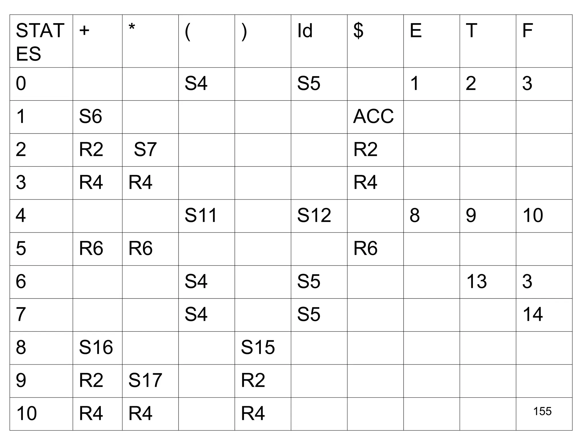 155
STAT
ES
+ * ( ) Id $ E T F
0 S4 S5 1 2 3
1 S6 ACC
2 R2 S7 R2
3 R4 R4 R4
4 S11 S12 8 9 10
5 R6 R6 R6
6 S4 S5 13 3
7 S4 S5 14
8 S16 S15
9 R2 S17 R2
10 R4 R4 R4
 