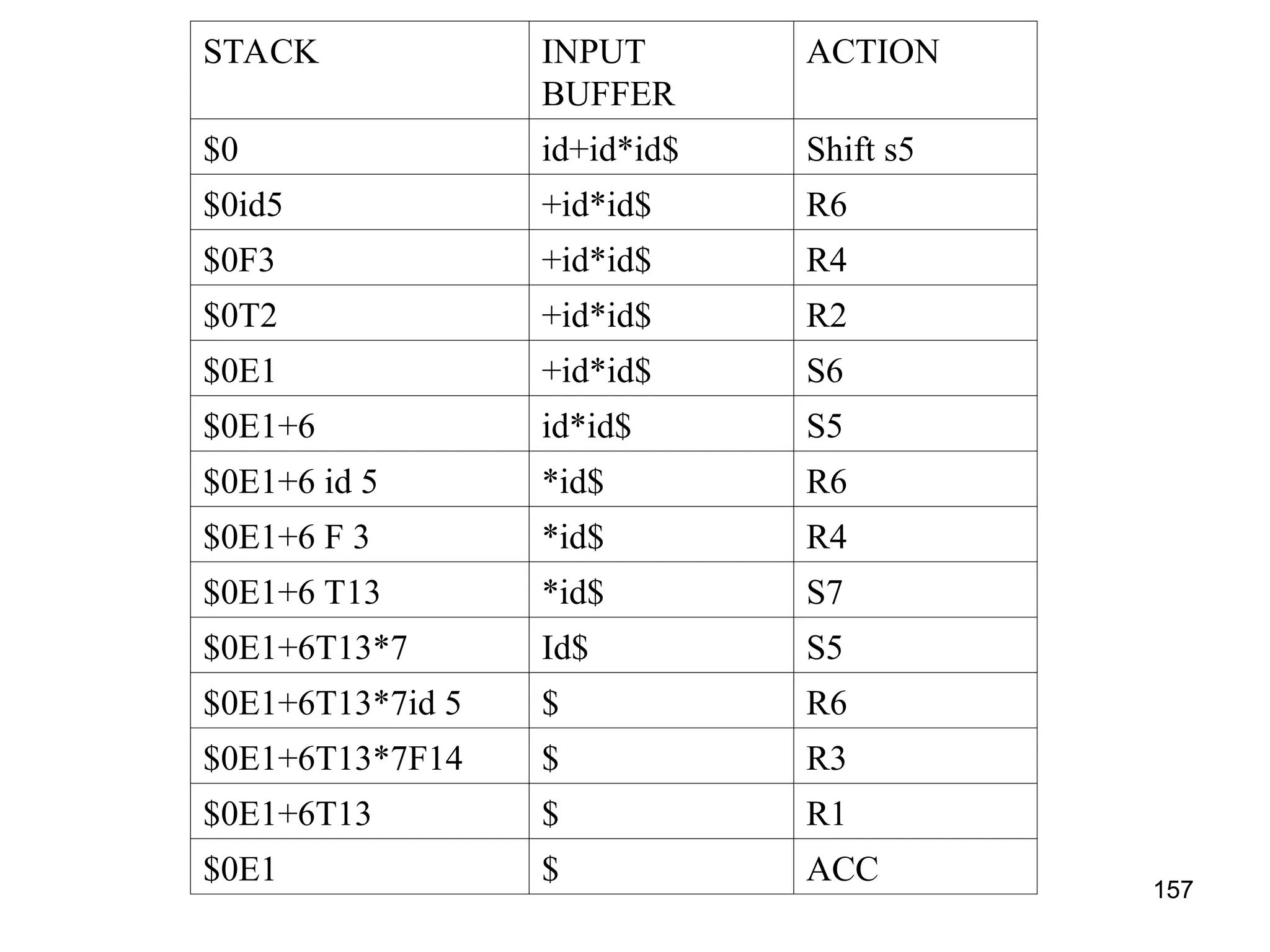 157
STACK INPUT
BUFFER
ACTION
$0 id+id*id$ Shift s5
$0id5 +id*id$ R6
$0F3 +id*id$ R4
$0T2 +id*id$ R2
$0E1 +id*id$ S6
$0E1+6 id*id$ S5
$0E1+6 id 5 *id$ R6
$0E1+6 F 3 *id$ R4
$0E1+6 T13 *id$ S7
$0E1+6T13*7 Id$ S5
$0E1+6T13*7id 5 $ R6
$0E1+6T13*7F14 $ R3
$0E1+6T13 $ R1
$0E1 $ ACC
 
