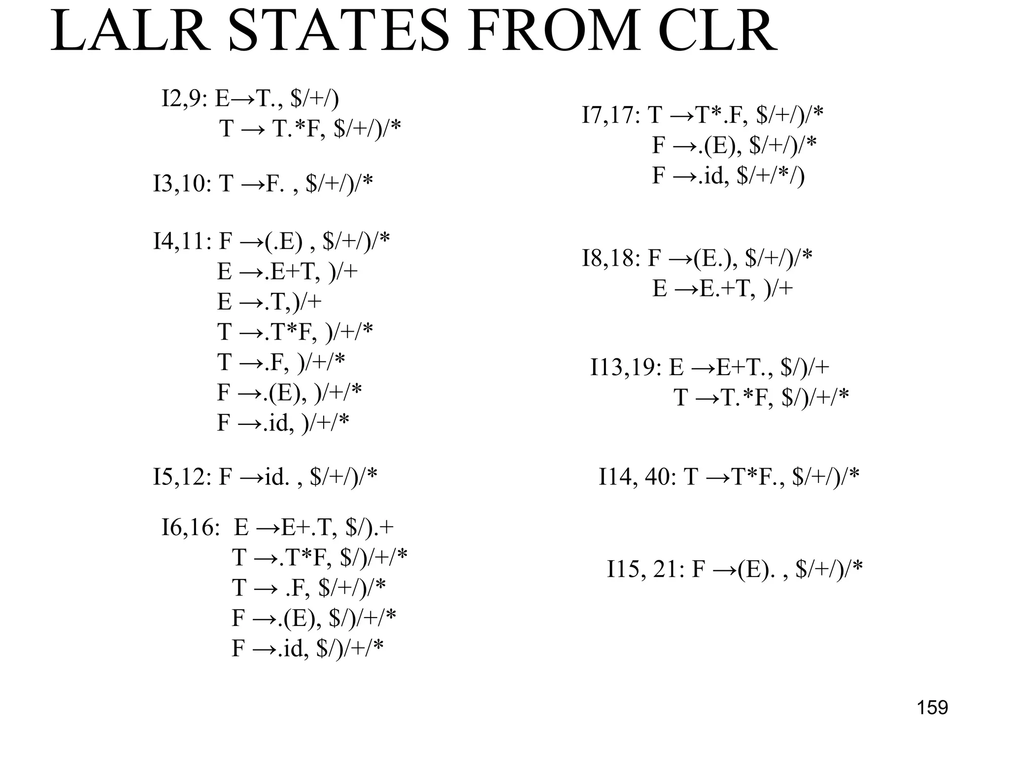 159
LALR STATES FROM CLR
I2,9: E→T., $/+/)
T → T.*F, $/+/)/*
I3,10: T →F. , $/+/)/*
I4,11: F →(.E) , $/+/)/*
E →.E+T, )/+
E →.T,)/+
T →.T*F, )/+/*
T →.F, )/+/*
F →.(E), )/+/*
F →.id, )/+/*
I5,12: F →id. , $/+/)/*
I6,16: E →E+.T, $/).+
T →.T*F, $/)/+/*
T → .F, $/+/)/*
F →.(E), $/)/+/*
F →.id, $/)/+/*
I7,17: T →T*.F, $/+/)/*
F →.(E), $/+/)/*
F →.id, $/+/*/)
I8,18: F →(E.), $/+/)/*
E →E.+T, )/+
I13,19: E →E+T., $/)/+
T →T.*F, $/)/+/*
I14, 40: T →T*F., $/+/)/*
I15, 21: F →(E). , $/+/)/*
 