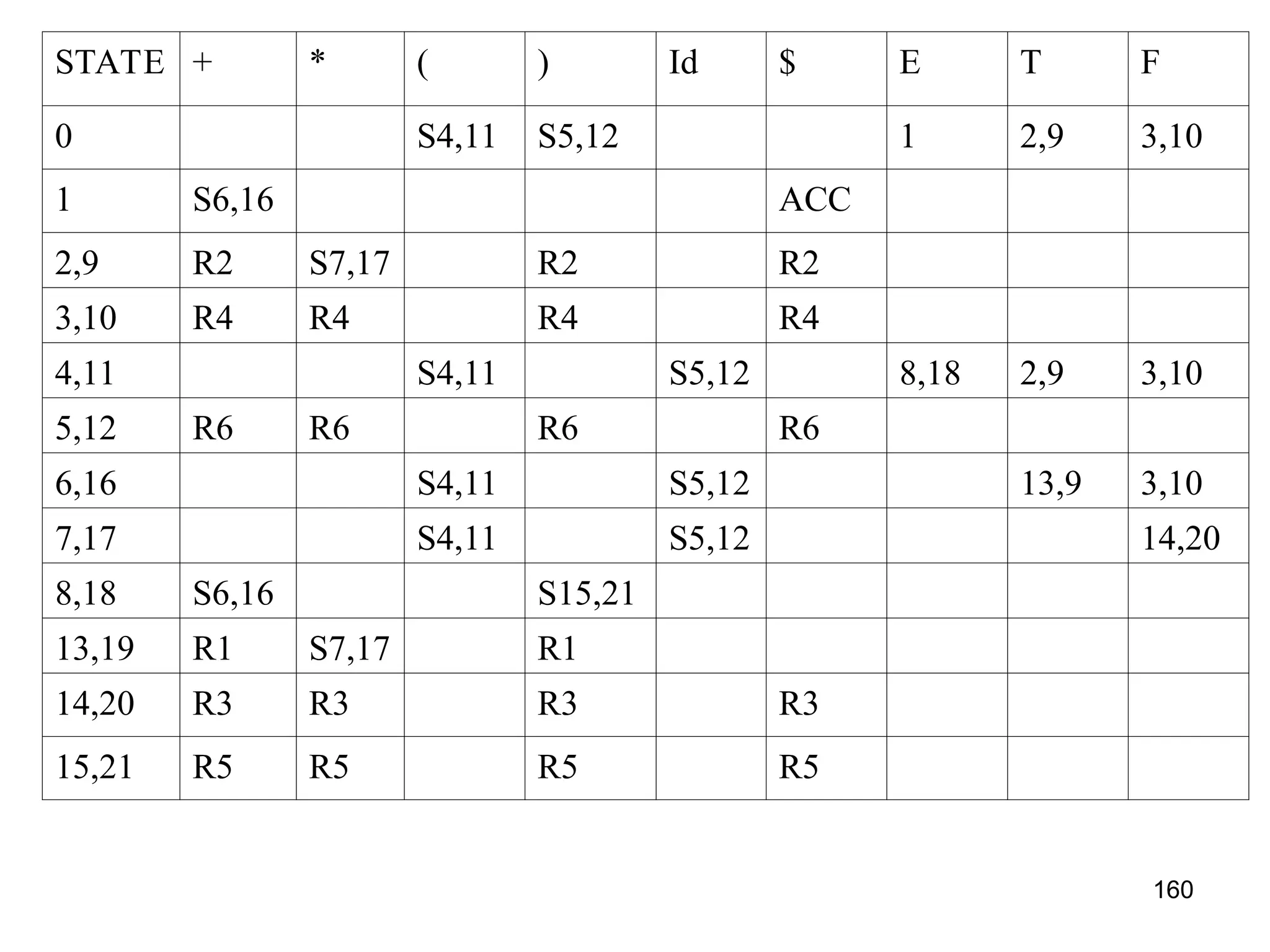 160
STATE + * ( ) Id $ E T F
0 S4,11 S5,12 1 2,9 3,10
1 S6,16 ACC
2,9 R2 S7,17 R2 R2
3,10 R4 R4 R4 R4
4,11 S4,11 S5,12 8,18 2,9 3,10
5,12 R6 R6 R6 R6
6,16 S4,11 S5,12 13,9 3,10
7,17 S4,11 S5,12 14,20
8,18 S6,16 S15,21
13,19 R1 S7,17 R1
14,20 R3 R3 R3 R3
15,21 R5 R5 R5 R5
 