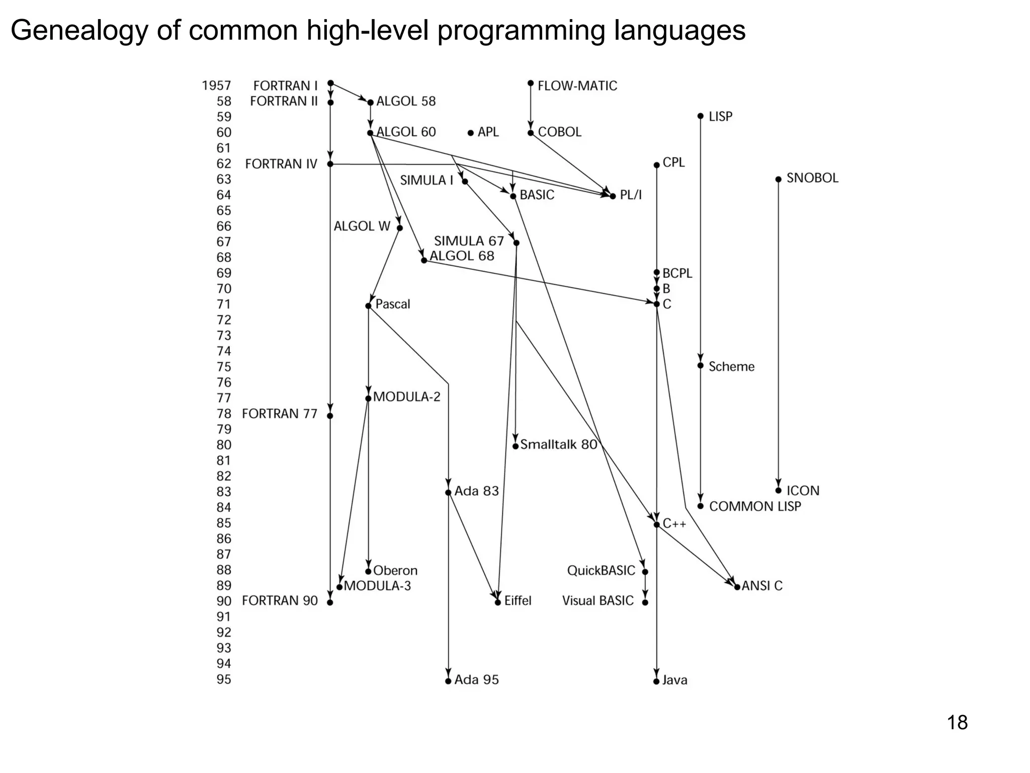 18
Genealogy of common high-level programming languages
 