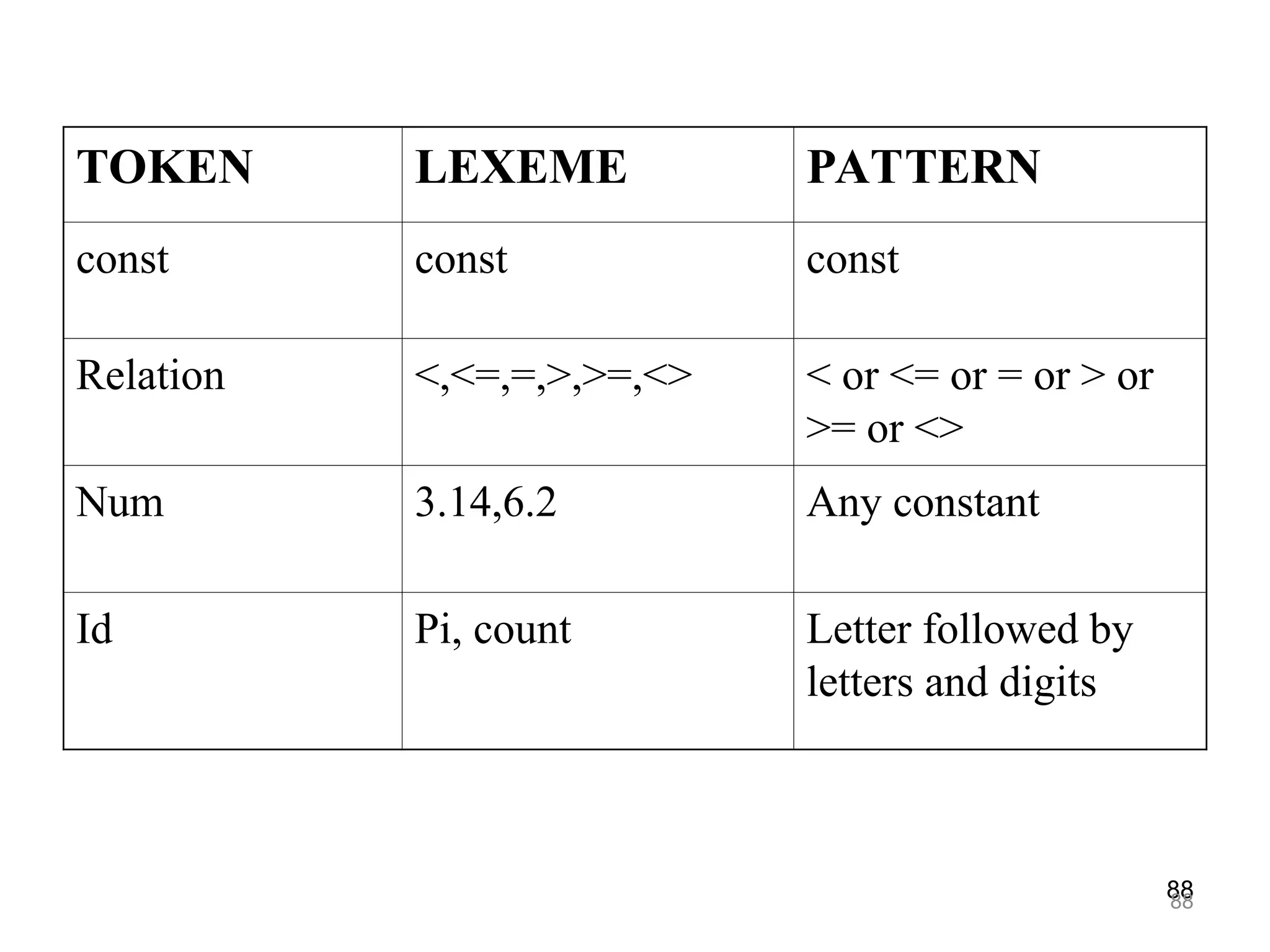 88
88
TOKEN LEXEME PATTERN
const const const
Relation <,<=,=,>,>=,<> < or <= or = or > or
>= or <>
Num 3.14,6.2 Any constant
Id Pi, count Letter followed by
letters and digits
 