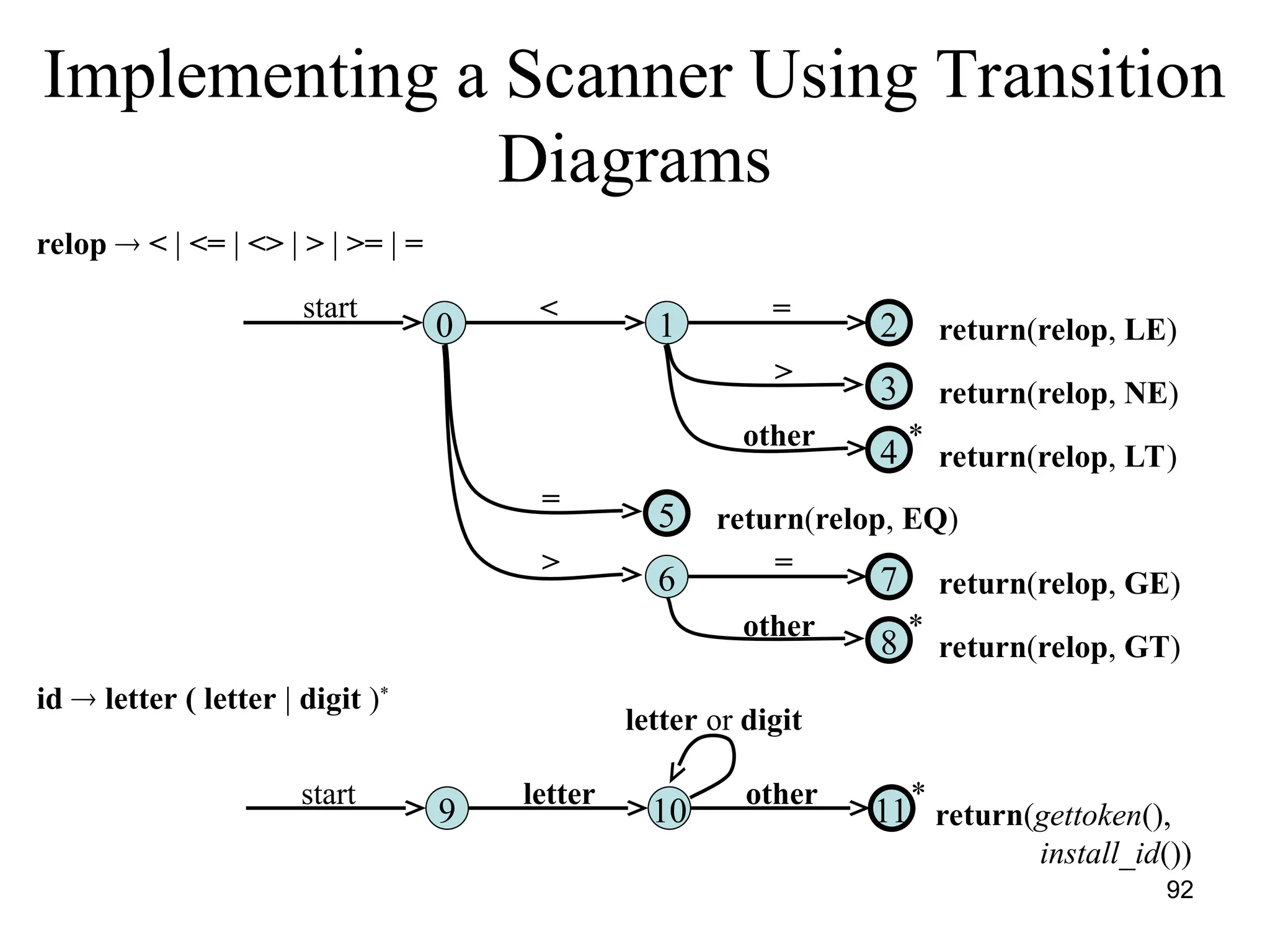 92
Implementing a Scanner Using Transition
Diagrams
0 2
1
6
3
4
5
7
8
return(relop, LE)
return(relop, NE)
return(relop, LT)
return(relop, EQ)
return(relop, GE)
return(relop, GT)
start <
=
>
=
>
=
other
other
*
*
9
start letter
10 11
*
other
letter or digit
return(gettoken(),
install_id())
relop  < | <= | <> | > | >= | =
id  letter ( letter | digit )*
 
