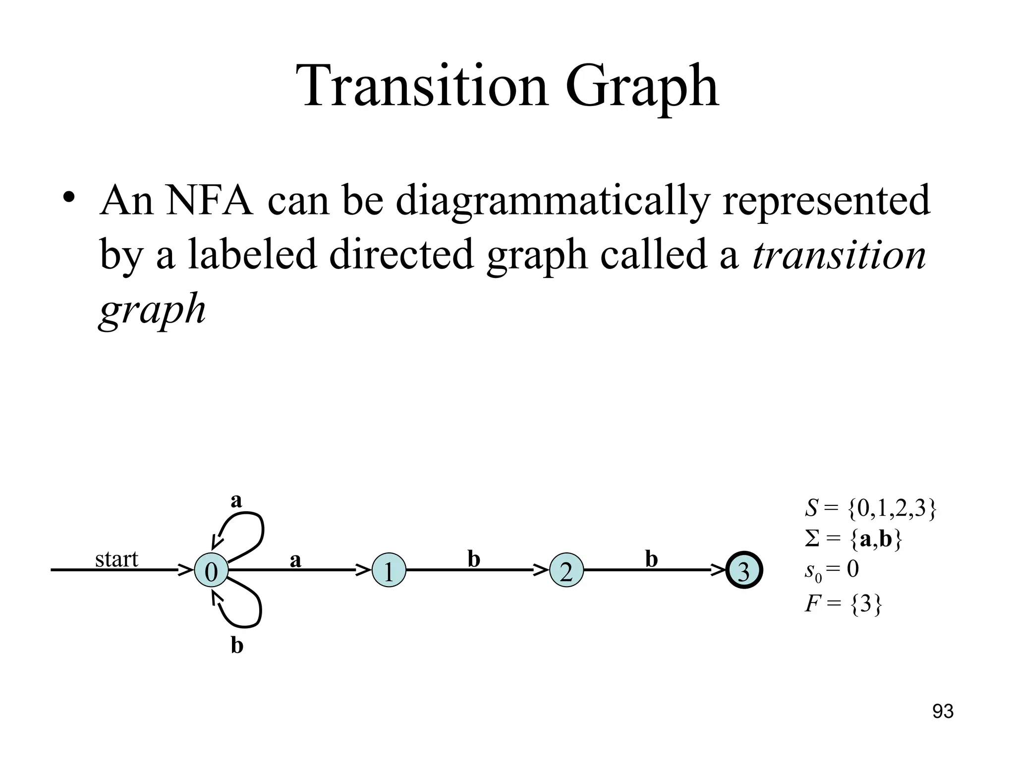 93
Transition Graph
• An NFA can be diagrammatically represented
by a labeled directed graph called a transition
graph
0
start a
1 3
2
b b
a
b
S = {0,1,2,3}
 = {a,b}
s0 = 0
F = {3}
 