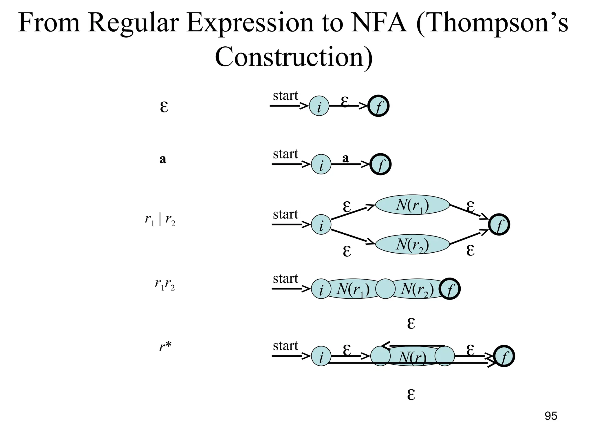 95
N(r2)
N(r1)
From Regular Expression to NFA (Thompson’s
Construction)
f
i 
f
a
i
f
i
N(r1)
N(r2)
start
start
start 
 

f
i
start
N(r) f
i
start



a
r1 | r2
r1r2
r*  
 