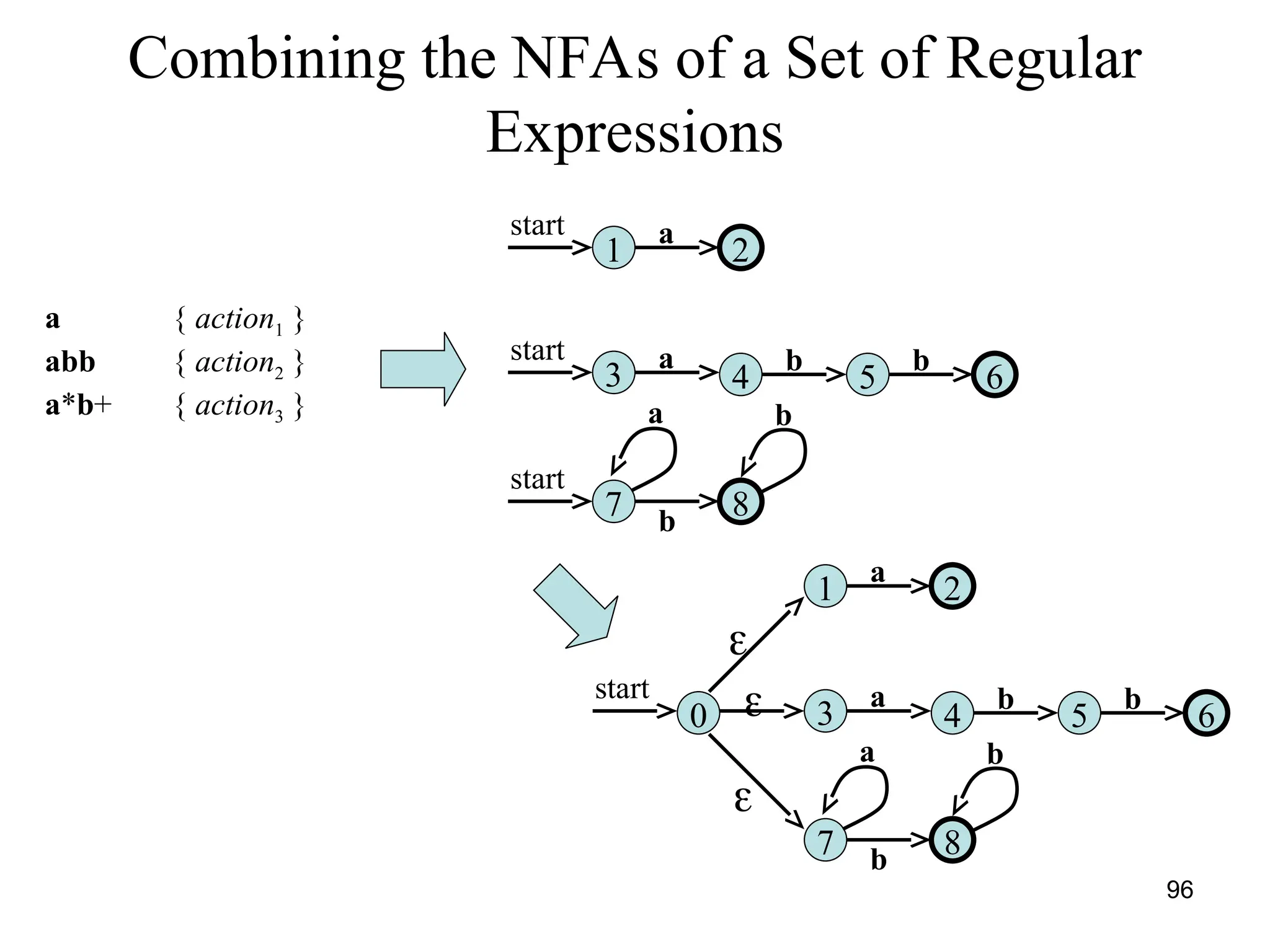 96
Combining the NFAs of a Set of Regular
Expressions
2
a
1
start
6
a
3
start
4 5
b b
8
b
7
start
a b
a { action1 }
abb { action2 }
a*b+ { action3 }
2
a
1
6
a
3 4 5
b b
8
b
7
a b
0
start



 