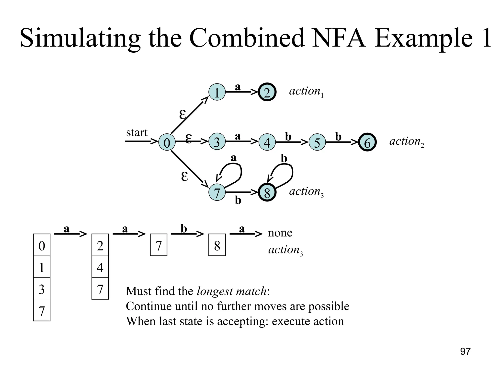 97
Simulating the Combined NFA Example 1
2
a
1
6
a
3 4 5
b b
8
b
7
a b
0
start



0
1
3
7
2
4
7
7 8
Must find the longest match:
Continue until no further moves are possible
When last state is accepting: execute action
action1
action2
action3
a b
a a none
action3
 