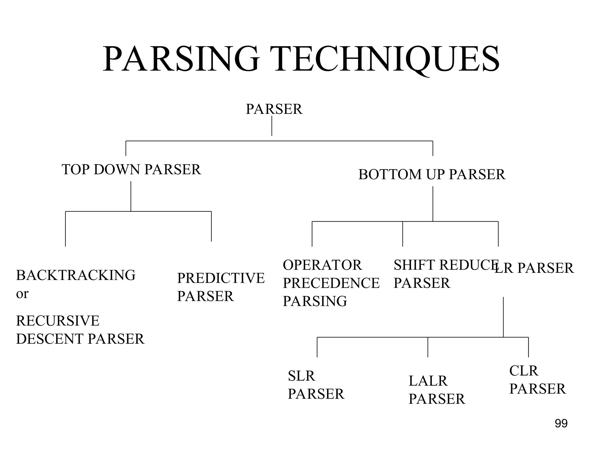 99
PARSING TECHNIQUES
PARSER
TOP DOWN PARSER BOTTOM UP PARSER
BACKTRACKING
or
RECURSIVE
DESCENT PARSER
PREDICTIVE
PARSER
SHIFT REDUCE
PARSER
LR PARSER
SLR
PARSER
LALR
PARSER
CLR
PARSER
OPERATOR
PRECEDENCE
PARSING
 