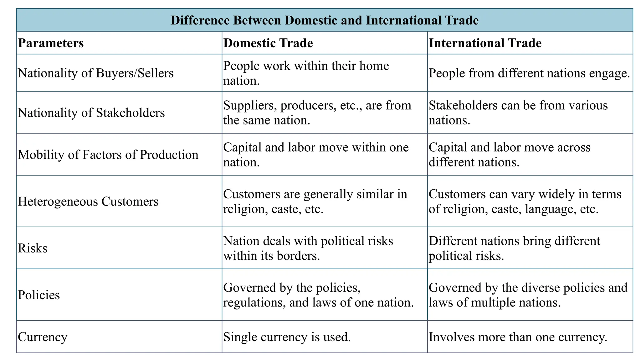 Difference Between Domestic and International Trade
Parameters Domestic Trade International Trade
Nationality of Buyers/Sellers
People work within their home
nation.
People from different nations engage.
Nationality of Stakeholders
Suppliers, producers, etc., are from
the same nation.
Stakeholders can be from various
nations.
Mobility of Factors of Production
Capital and labor move within one
nation.
Capital and labor move across
different nations.
Heterogeneous Customers
Customers are generally similar in
religion, caste, etc.
Customers can vary widely in terms
of religion, caste, language, etc.
Risks
Nation deals with political risks
within its borders.
Different nations bring different
political risks.
Policies
Governed by the policies,
regulations, and laws of one nation.
Governed by the diverse policies and
laws of multiple nations.
Currency Single currency is used. Involves more than one currency.
 