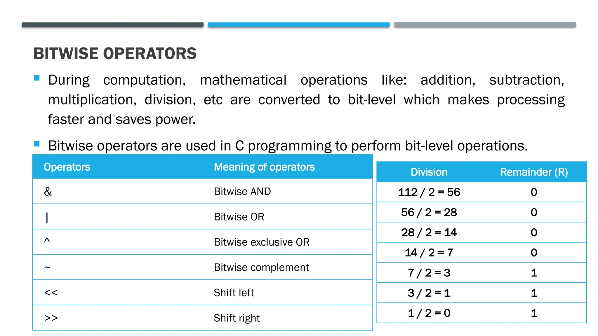 BITWISE OPERATORS  During computation, mathematical operations like: addition, subtraction, multiplication, division, etc are converted to bit-level which makes processing faster and saves power.  Bitwise operators are used in C programming to perform bit-level operations. Operators Meaning of operators & Bitwise AND | Bitwise OR ^ Bitwise exclusive OR ~ Bitwise complement << Shift left >> Shift right Division Remainder (R) 112 / 2 = 56 0 56 / 2 = 28 0 28 / 2 = 14 0 14 / 2 = 7 0 7 / 2 = 3 1 3 / 2 = 1 1 1 / 2 = 0 1 