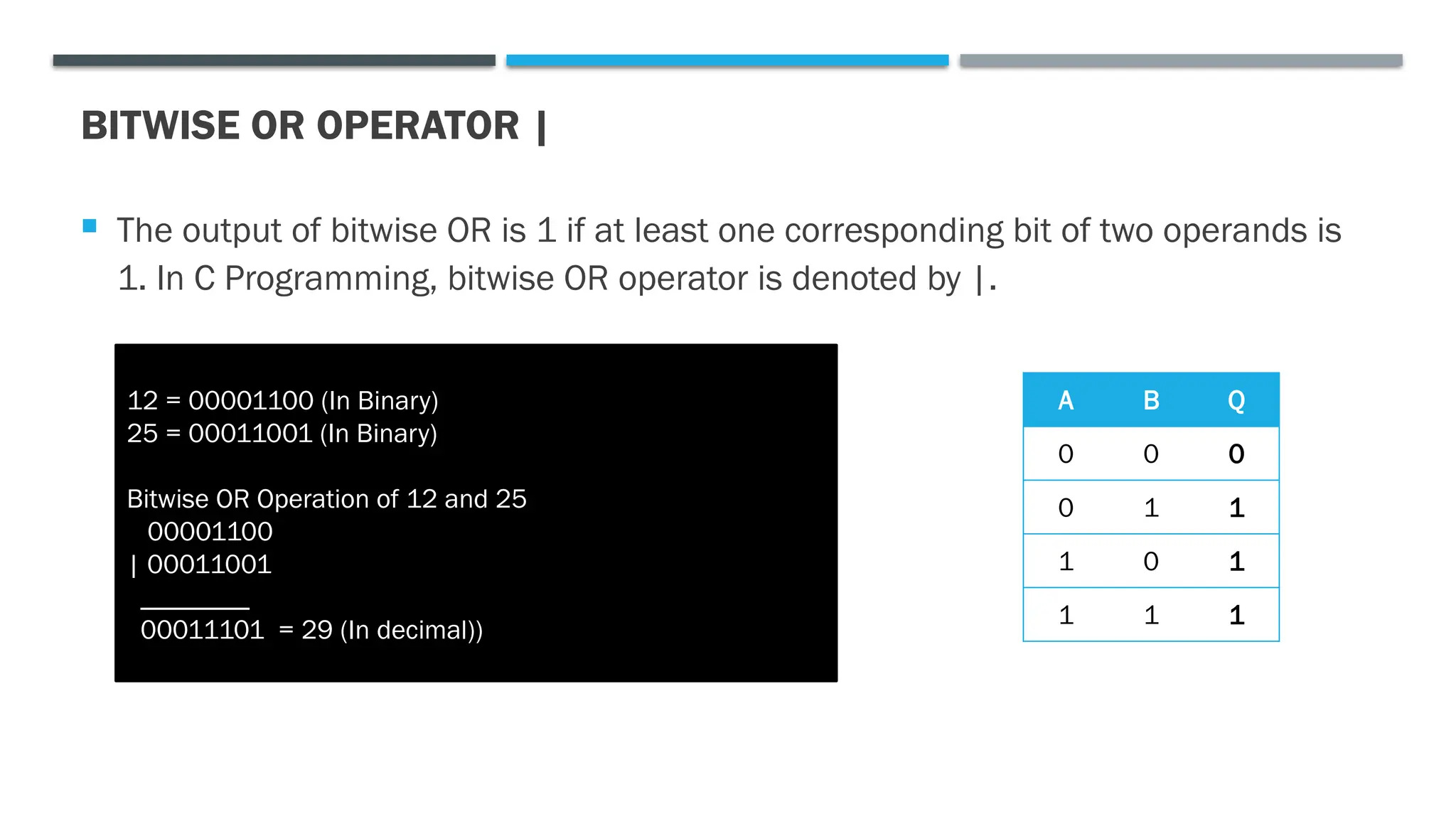 BITWISE OR OPERATOR |  The output of bitwise OR is 1 if at least one corresponding bit of two operands is 1. In C Programming, bitwise OR operator is denoted by |. 12 = 00001100 (In Binary) 25 = 00011001 (In Binary) Bitwise OR Operation of 12 and 25 00001100 | 00011001 ________ 00011101 = 29 (In decimal)) A B Q 0 0 0 0 1 1 1 0 1 1 1 1 