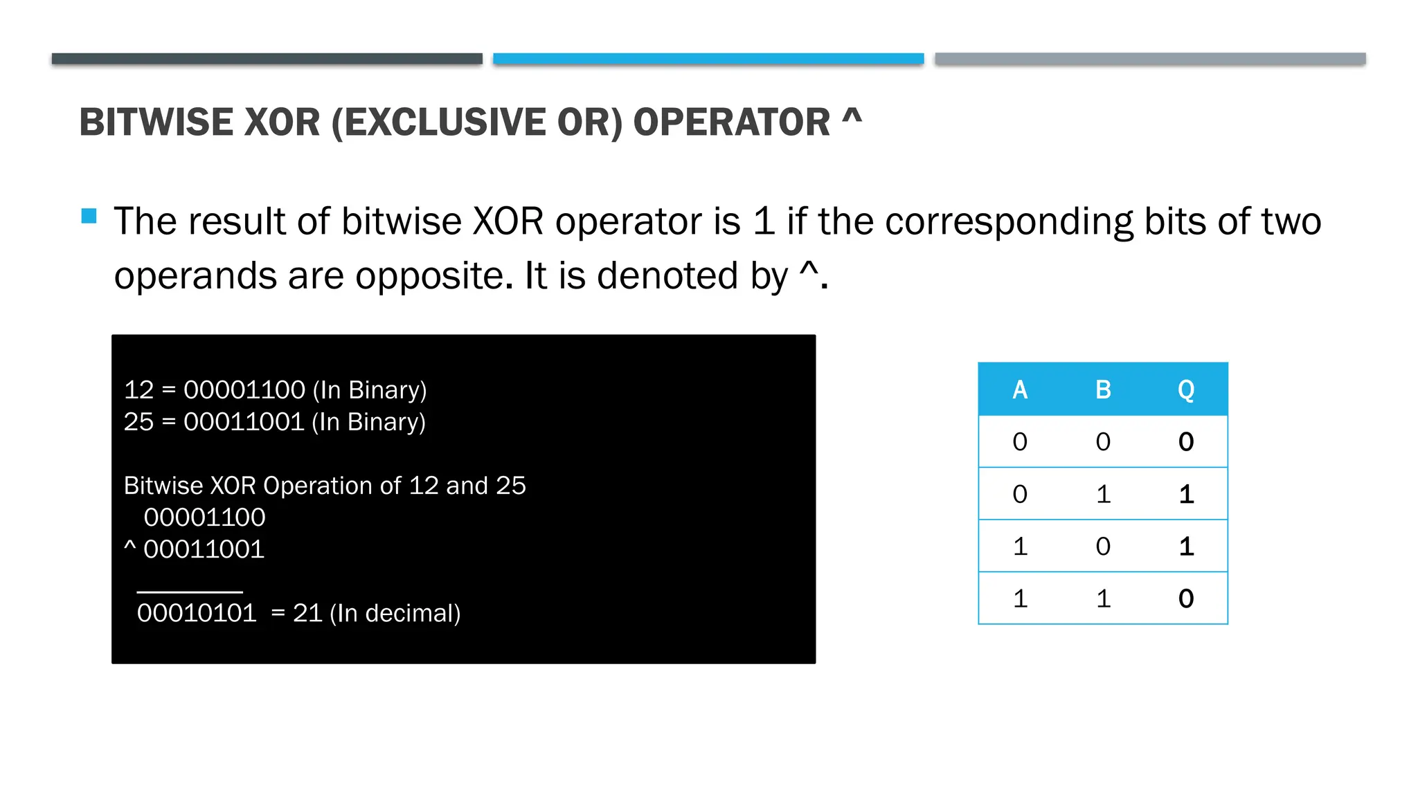 BITWISE XOR (EXCLUSIVE OR) OPERATOR ^  The result of bitwise XOR operator is 1 if the corresponding bits of two operands are opposite. It is denoted by ^. 12 = 00001100 (In Binary) 25 = 00011001 (In Binary) Bitwise XOR Operation of 12 and 25 00001100 ^ 00011001 ________ 00010101 = 21 (In decimal) A B Q 0 0 0 0 1 1 1 0 1 1 1 0 