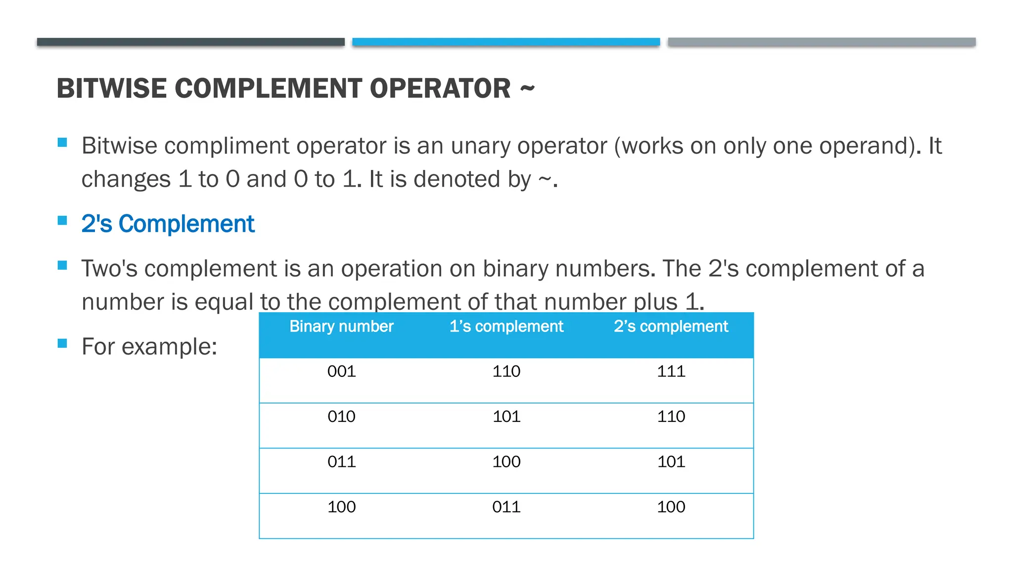 BITWISE COMPLEMENT OPERATOR ~  Bitwise compliment operator is an unary operator (works on only one operand). It changes 1 to 0 and 0 to 1. It is denoted by ~.  2's Complement  Two's complement is an operation on binary numbers. The 2's complement of a number is equal to the complement of that number plus 1.  For example: Binary number 1’s complement 2’s complement 001 110 111 010 101 110 011 100 101 100 011 100 