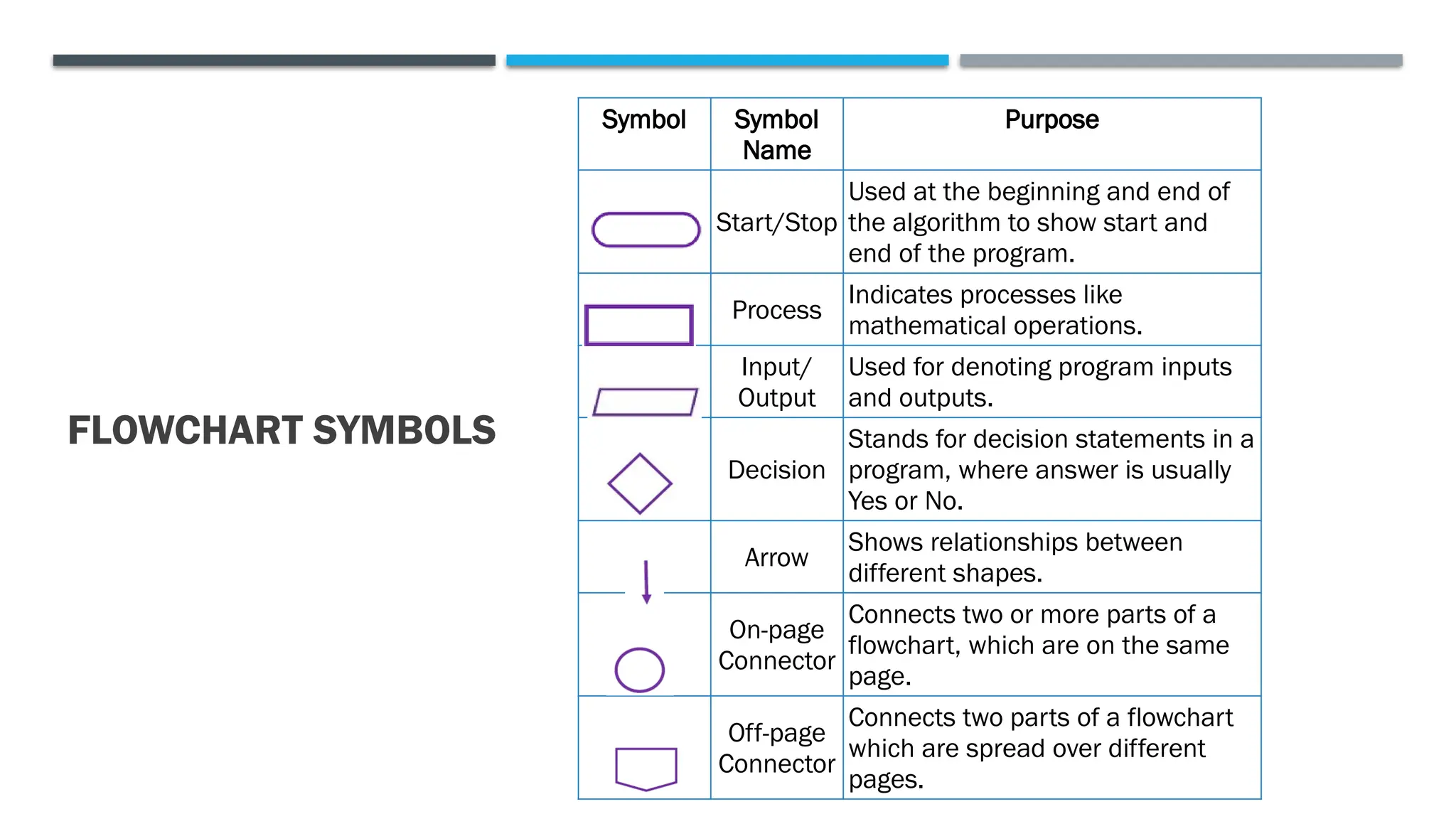 FLOWCHART SYMBOLS Symbol Symbol Name Purpose Start/Stop Used at the beginning and end of the algorithm to show start and end of the program. Process Indicates processes like mathematical operations. Input/ Output Used for denoting program inputs and outputs. Decision Stands for decision statements in a program, where answer is usually Yes or No. Arrow Shows relationships between different shapes. On-page Connector Connects two or more parts of a flowchart, which are on the same page. Off-page Connector Connects two parts of a flowchart which are spread over different pages. 