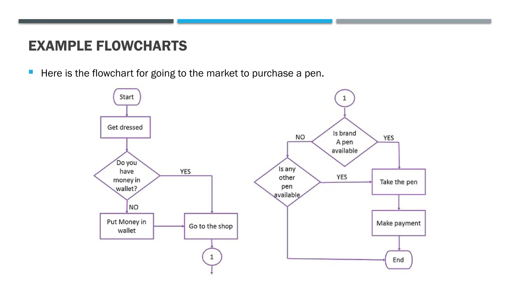EXAMPLE FLOWCHARTS  Here is the flowchart for going to the market to purchase a pen. 