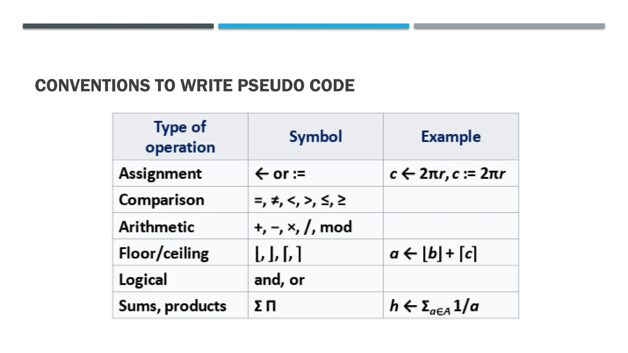 CONVENTIONS TO WRITE PSEUDO CODE 