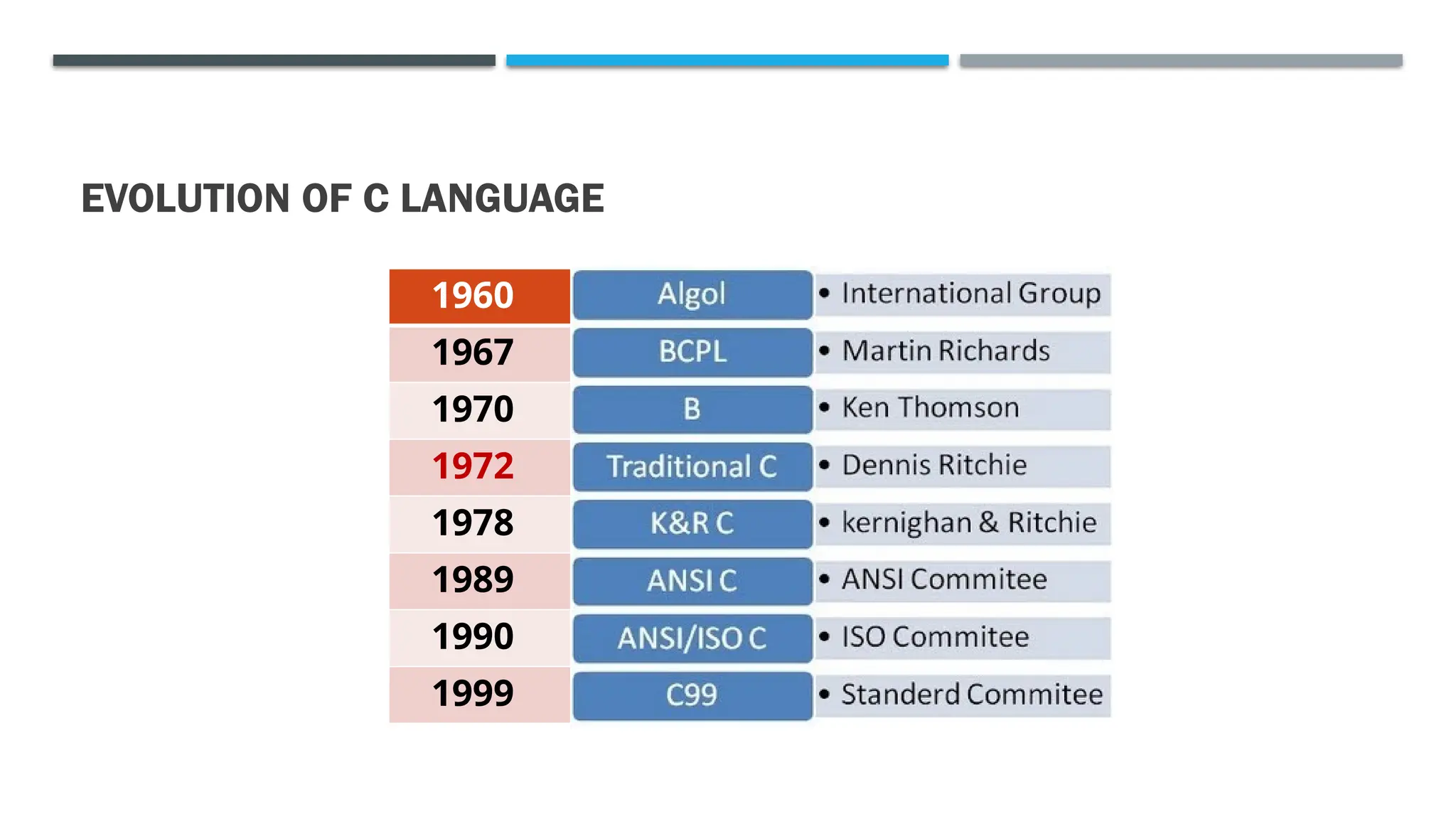 EVOLUTION OF C LANGUAGE 1960 1967 1970 1972 1978 1989 1990 1999 