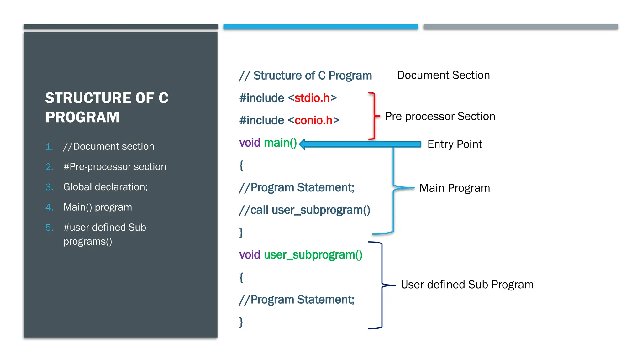 STRUCTURE OF C PROGRAM // Structure of C Program #include <stdio.h> #include <conio.h> void main() { //Program Statement; //call user_subprogram() } void user_subprogram() { //Program Statement; } 1. //Document section 2. #Pre-processor section 3. Global declaration; 4. Main() program 5. #user defined Sub programs() Pre processor Section Main Program User defined Sub Program Entry Point Document Section 