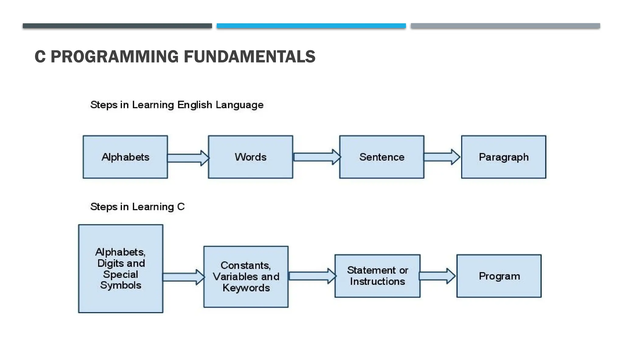 C PROGRAMMING FUNDAMENTALS 