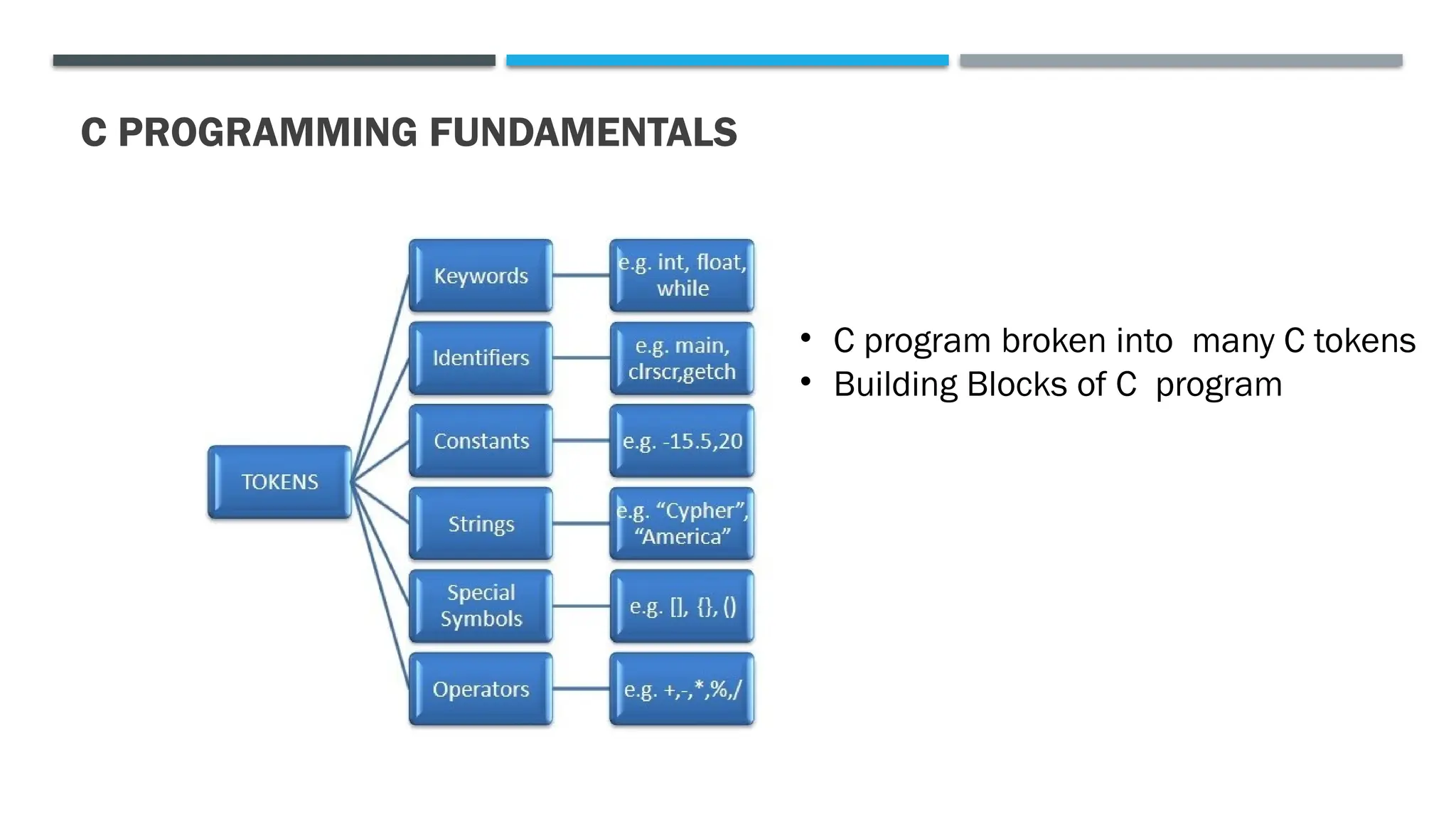 C PROGRAMMING FUNDAMENTALS • C program broken into many C tokens • Building Blocks of C program 