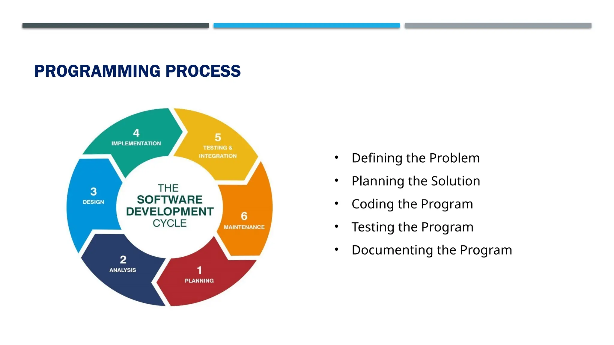 PROGRAMMING PROCESS • Defining the Problem • Planning the Solution • Coding the Program • Testing the Program • Documenting the Program 
