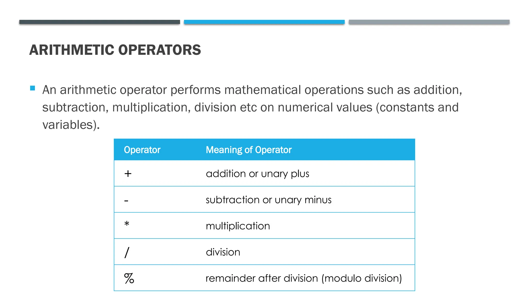 ARITHMETIC OPERATORS  An arithmetic operator performs mathematical operations such as addition, subtraction, multiplication, division etc on numerical values (constants and variables). Operator Meaning of Operator + addition or unary plus - subtraction or unary minus * multiplication / division % remainder after division (modulo division) 