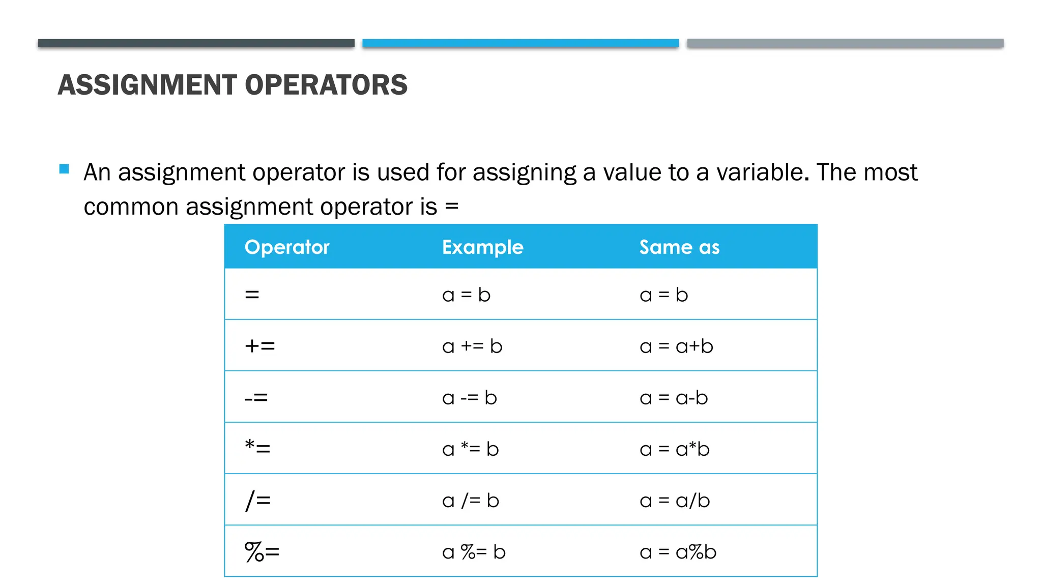 ASSIGNMENT OPERATORS  An assignment operator is used for assigning a value to a variable. The most common assignment operator is = Operator Example Same as = a = b a = b += a += b a = a+b -= a -= b a = a-b *= a *= b a = a*b /= a /= b a = a/b %= a %= b a = a%b 