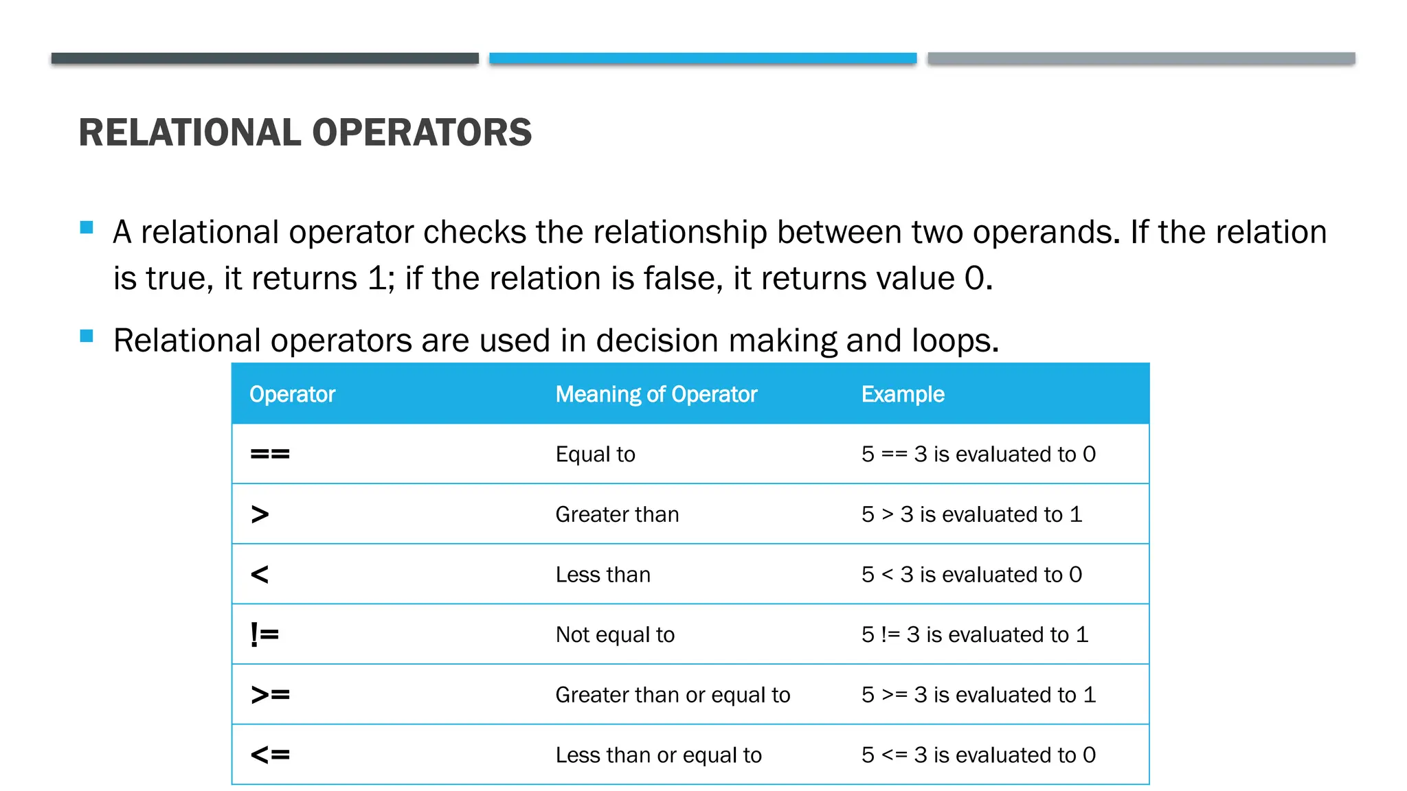 RELATIONAL OPERATORS  A relational operator checks the relationship between two operands. If the relation is true, it returns 1; if the relation is false, it returns value 0.  Relational operators are used in decision making and loops. Operator Meaning of Operator Example == Equal to 5 == 3 is evaluated to 0 > Greater than 5 > 3 is evaluated to 1 < Less than 5 < 3 is evaluated to 0 != Not equal to 5 != 3 is evaluated to 1 >= Greater than or equal to 5 >= 3 is evaluated to 1 <= Less than or equal to 5 <= 3 is evaluated to 0 