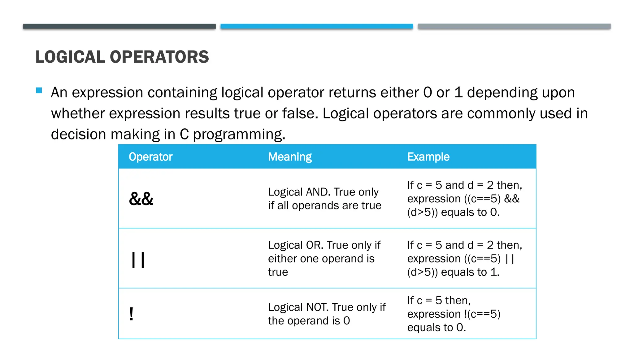LOGICAL OPERATORS  An expression containing logical operator returns either 0 or 1 depending upon whether expression results true or false. Logical operators are commonly used in decision making in C programming. Operator Meaning Example && Logical AND. True only if all operands are true If c = 5 and d = 2 then, expression ((c==5) && (d>5)) equals to 0. || Logical OR. True only if either one operand is true If c = 5 and d = 2 then, expression ((c==5) || (d>5)) equals to 1. ! Logical NOT. True only if the operand is 0 If c = 5 then, expression !(c==5) equals to 0. 
