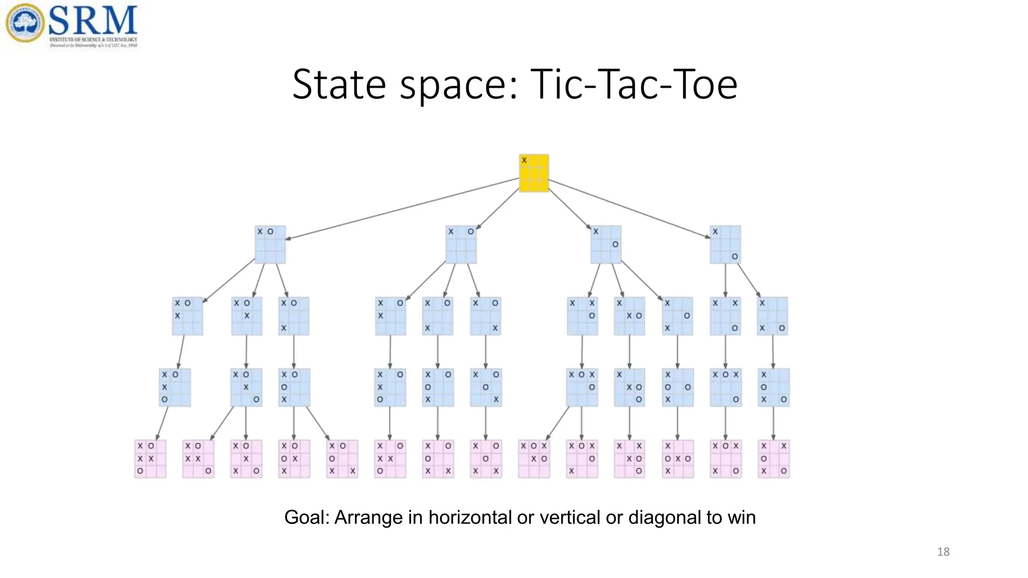 State space: Tic-Tac-Toe
Goal: Arrange in horizontal or vertical or diagonal to win
18
 