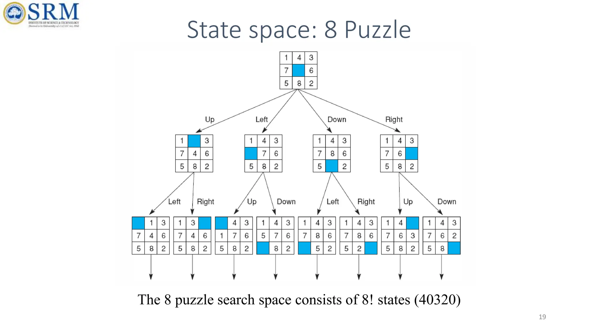 19
State space: 8 Puzzle
The 8 puzzle search space consists of 8! states (40320)
 