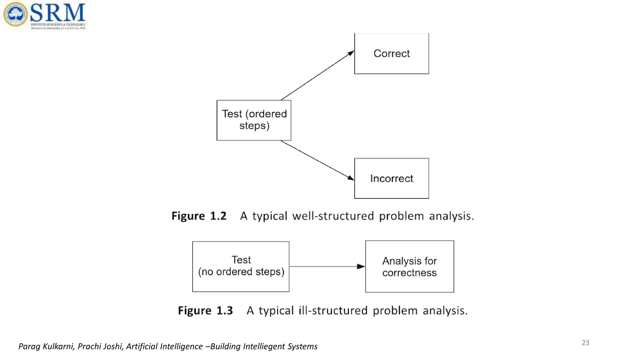 23
Parag Kulkarni, Prachi Joshi, Artificial Intelligence –Building Intelliegent Systems
 