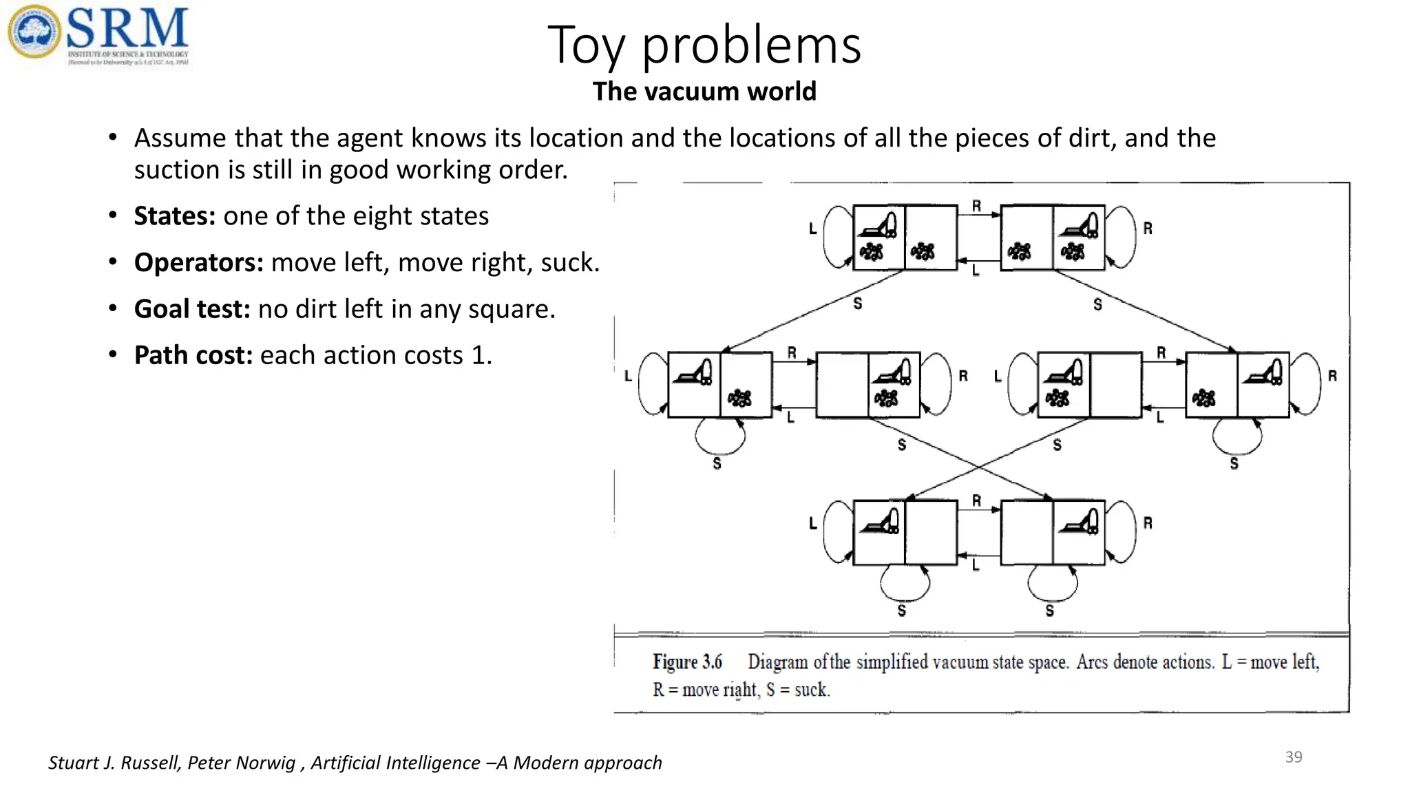 The vacuum world
• Assume that the agent knows its location and the locations of all the pieces of dirt, and the
suction is still in good working order.
• States: one of the eight states
• Operators: move left, move right, suck.
• Goal test: no dirt left in any square.
• Path cost: each action costs 1.
Toy problems
39
Stuart J. Russell, Peter Norwig , Artificial Intelligence –A Modern approach
 