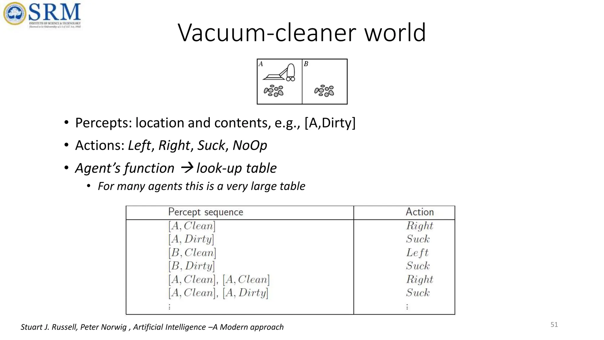 Vacuum-cleaner world
• Percepts: location and contents, e.g., [A,Dirty]
• Actions: Left, Right, Suck, NoOp
• Agent’s function  look-up table
• For many agents this is a very large table
51
Stuart J. Russell, Peter Norwig , Artificial Intelligence –A Modern approach
 