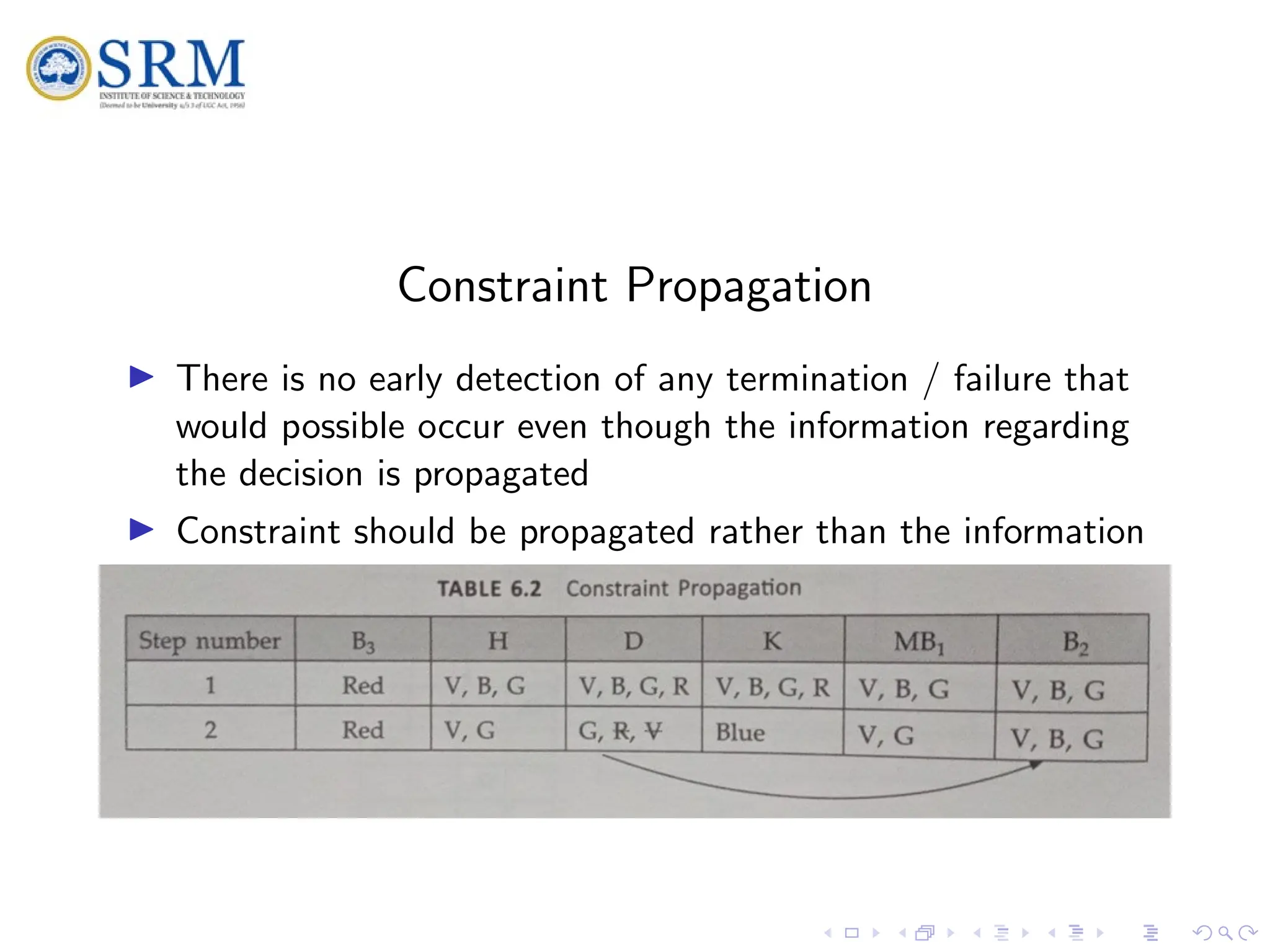 SRM
Constraint Propagation
I There is no early detection of any termination / failure that
would possible occur even though the information regarding
the decision is propagated
I Constraint should be propagated rather than the information
 