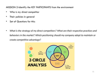 11
MISSION 2-Identify the KEY PARTICIPANTS from the environment
• Who is my direct competitor
• Their policies in general
• Set of Questions for this:
• What is the strategy of my direct competitors? What are their respective practices and
behaviors in the market? Which positioning should my company adopt to maintain or
create competitive advantage?
 