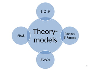 22
Theory-
models
S-C- P
Porters
5 Forces
SWOT
PIMS
 