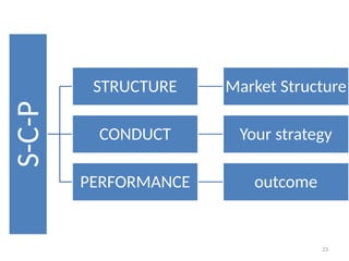 23
S-C-P
STRUCTURE Market Structure
CONDUCT Your strategy
PERFORMANCE outcome
 