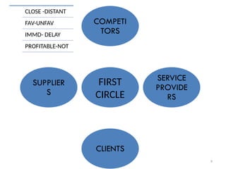 9
FIRST
CIRCLE
COMPETI
TORS
SERVICE
PROVIDE
RS
CLIENTS
SUPPLIER
S
CLOSE -DISTANT
FAV-UNFAV
IMMD- DELAY
PROFITABLE-NOT
 