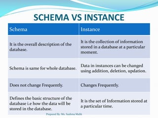 UNIT 1. Database management system notes | PDF