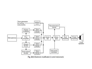 Unit – I AUDIO SYSTEM 9 Introduction of Audio System : Microphones ...