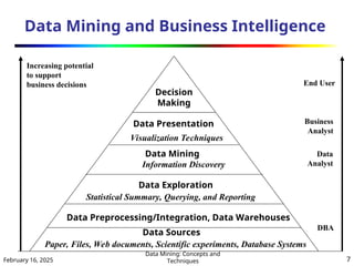 February 16, 2025
Data Mining: Concepts and
Techniques 7
Data Mining and Business Intelligence
Increasing potential
to support
business decisions End User
Business
Analyst
Data
Analyst
DBA
Decision
Making
Data Presentation
Visualization Techniques
Data Mining
Information Discovery
Data Exploration
Statistical Summary, Querying, and Reporting
Data Preprocessing/Integration, Data Warehouses
Data Sources
Paper, Files, Web documents, Scientific experiments, Database Systems
 
