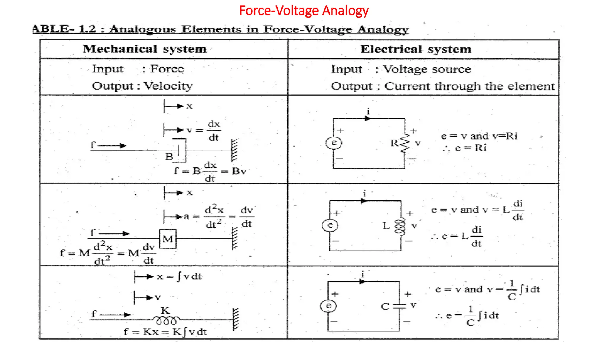 Force-Voltage Analogy
 